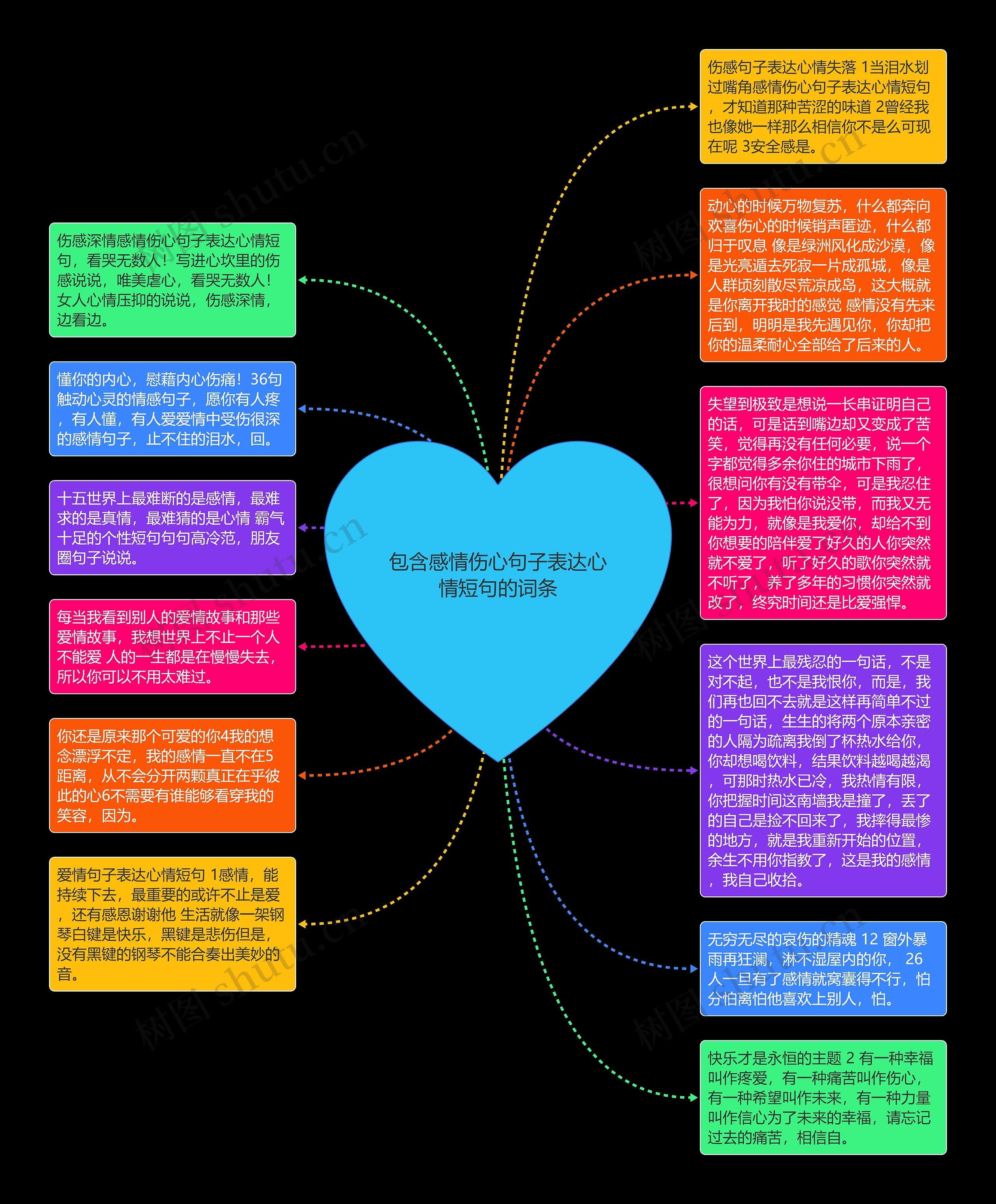 包含感情伤心句子表达心情短句的词条思维导图