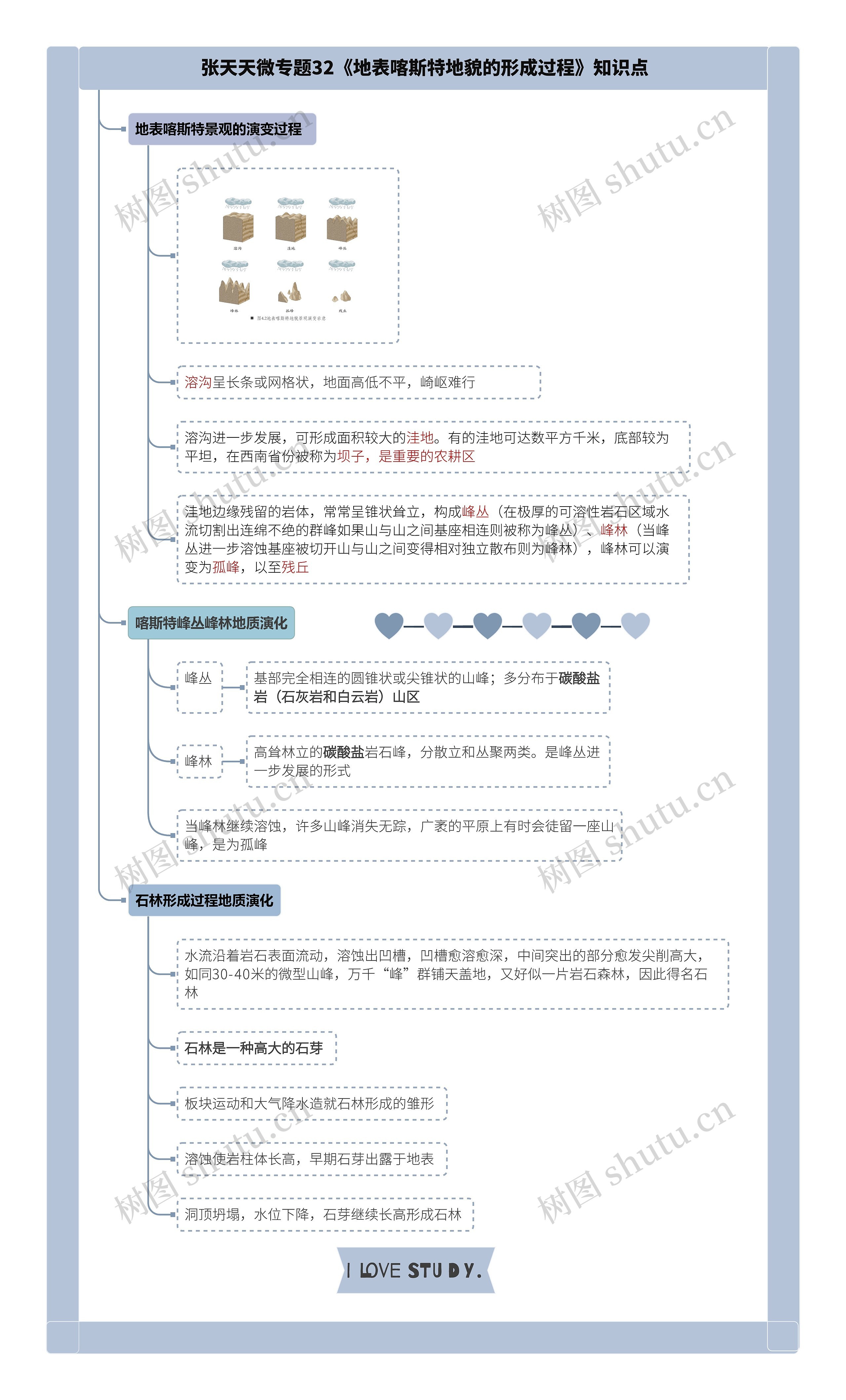 张天天微专题32《地表喀斯特地貌的形成过程》知识点思维导图