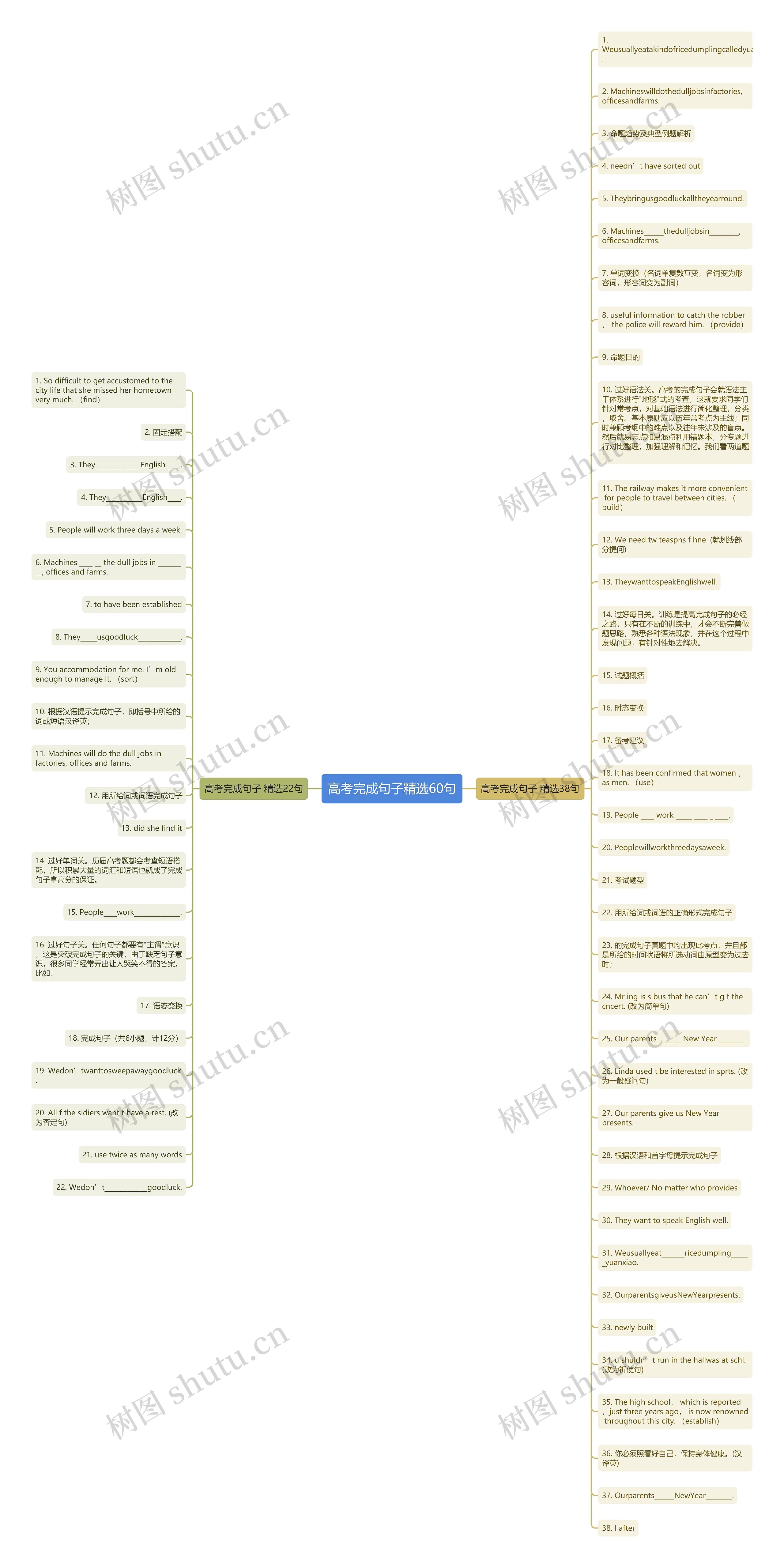 高考完成句子精选60句思维导图