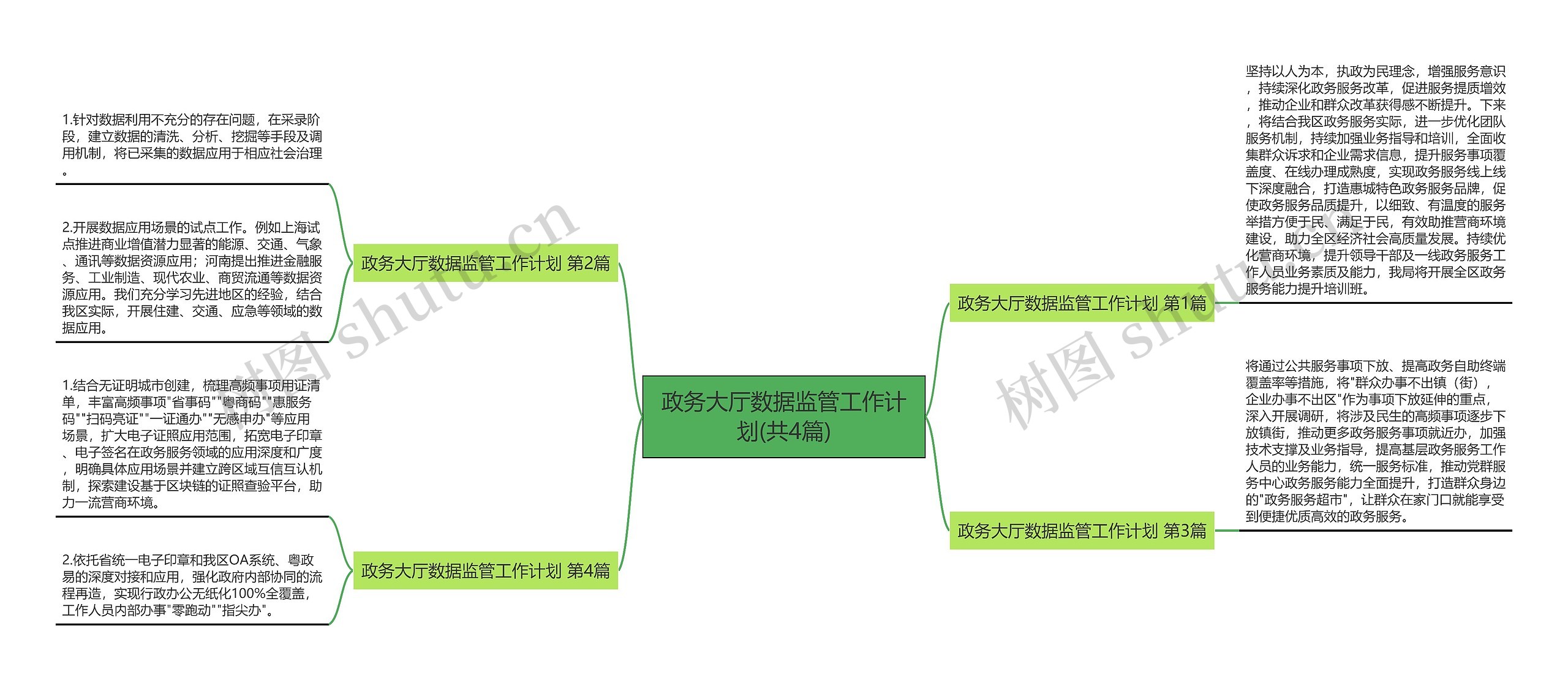 政务大厅数据监管工作计划(共4篇)思维导图