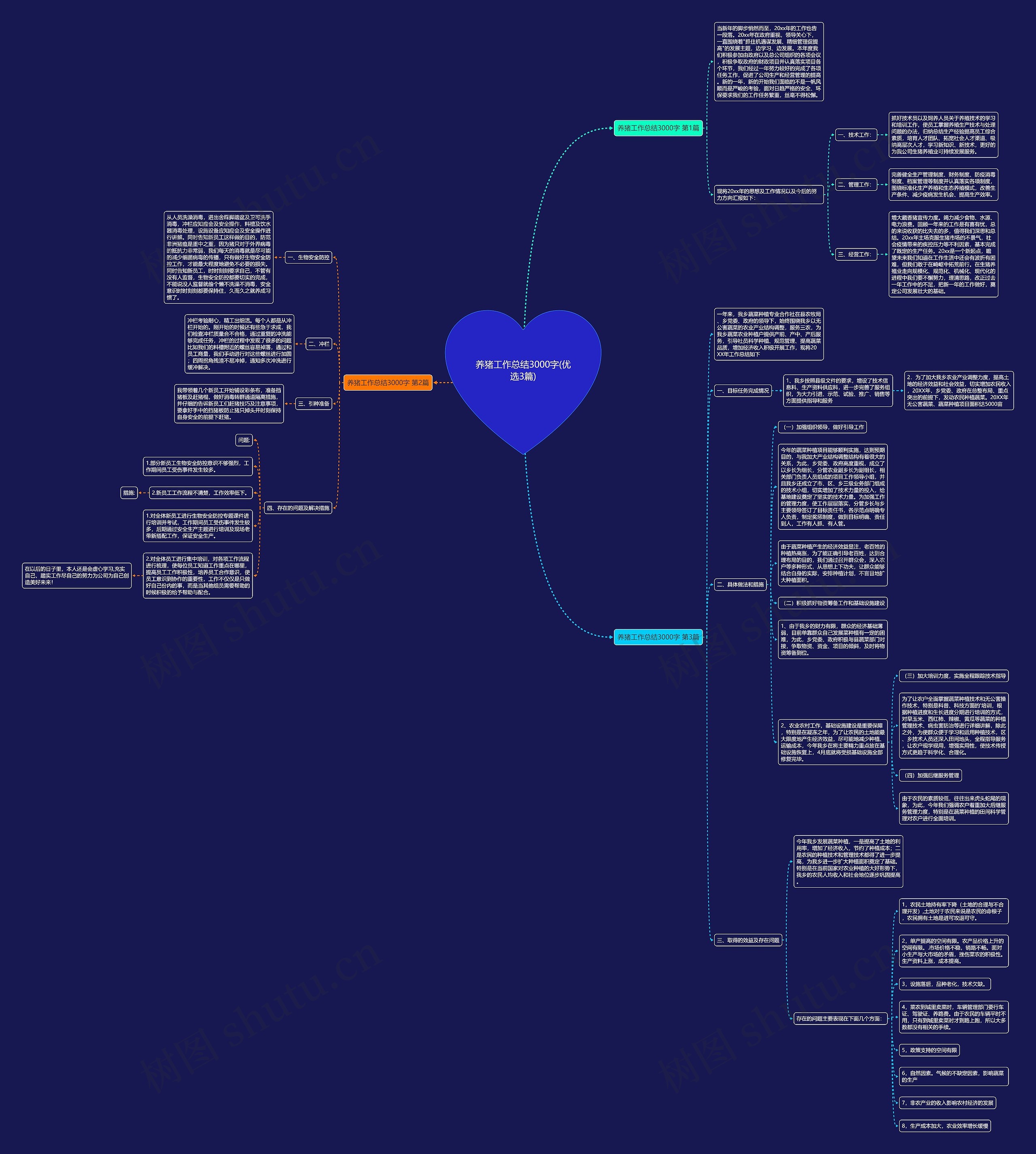 养猪工作总结3000字(优选3篇)思维导图