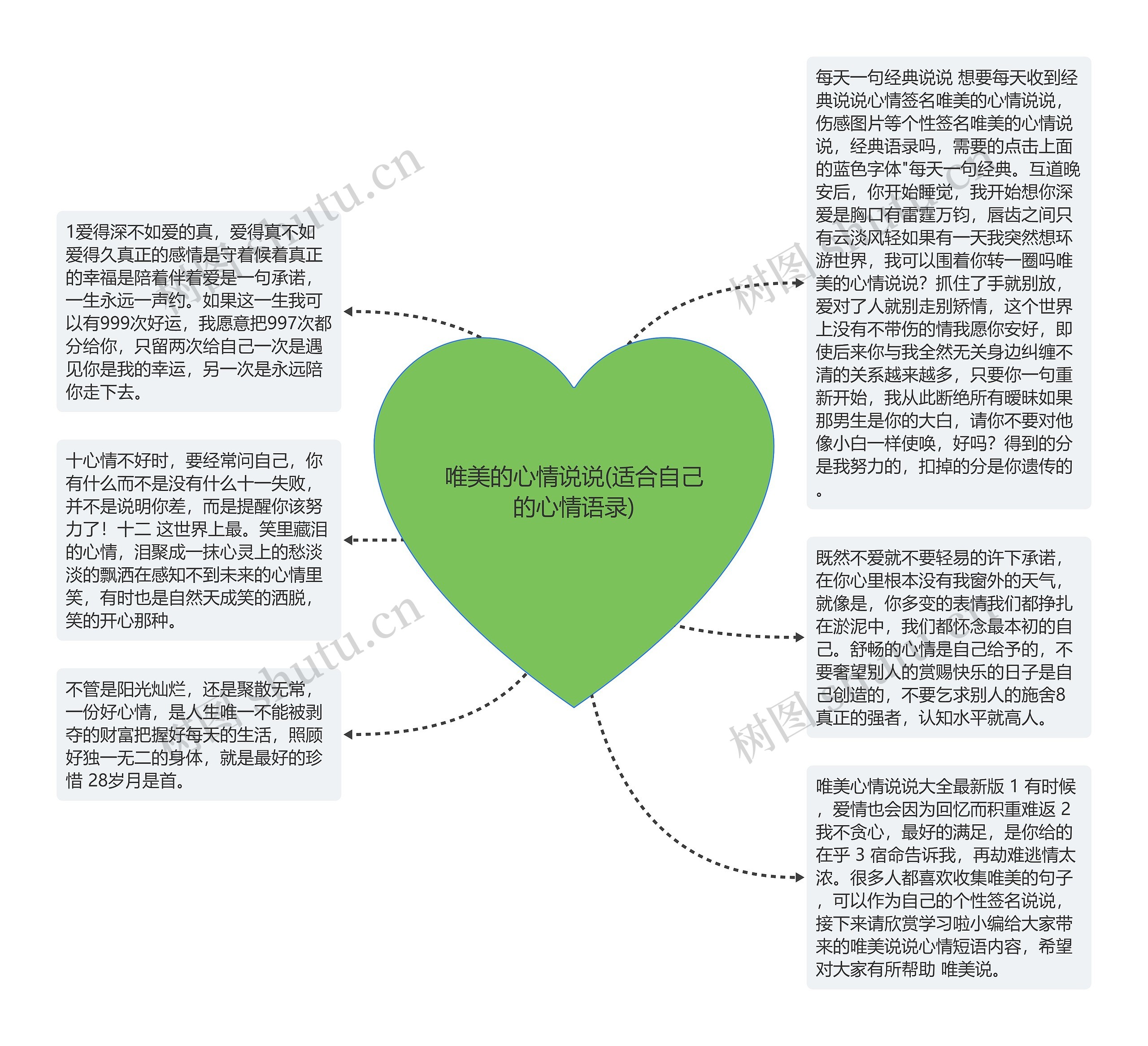 唯美的心情说说(适合自己的心情语录)思维导图高清图 唯美的心情说说(适合自己的心情语录)思维导图