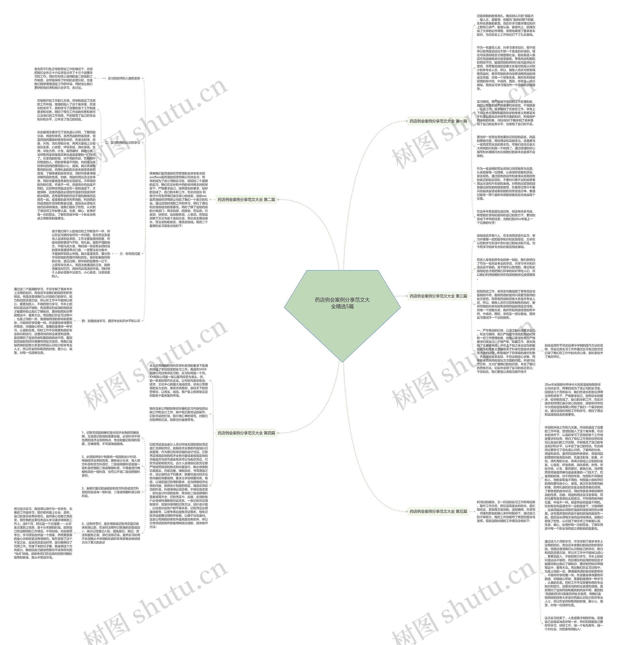 药店例会案例分享范文大全精选5篇思维导图