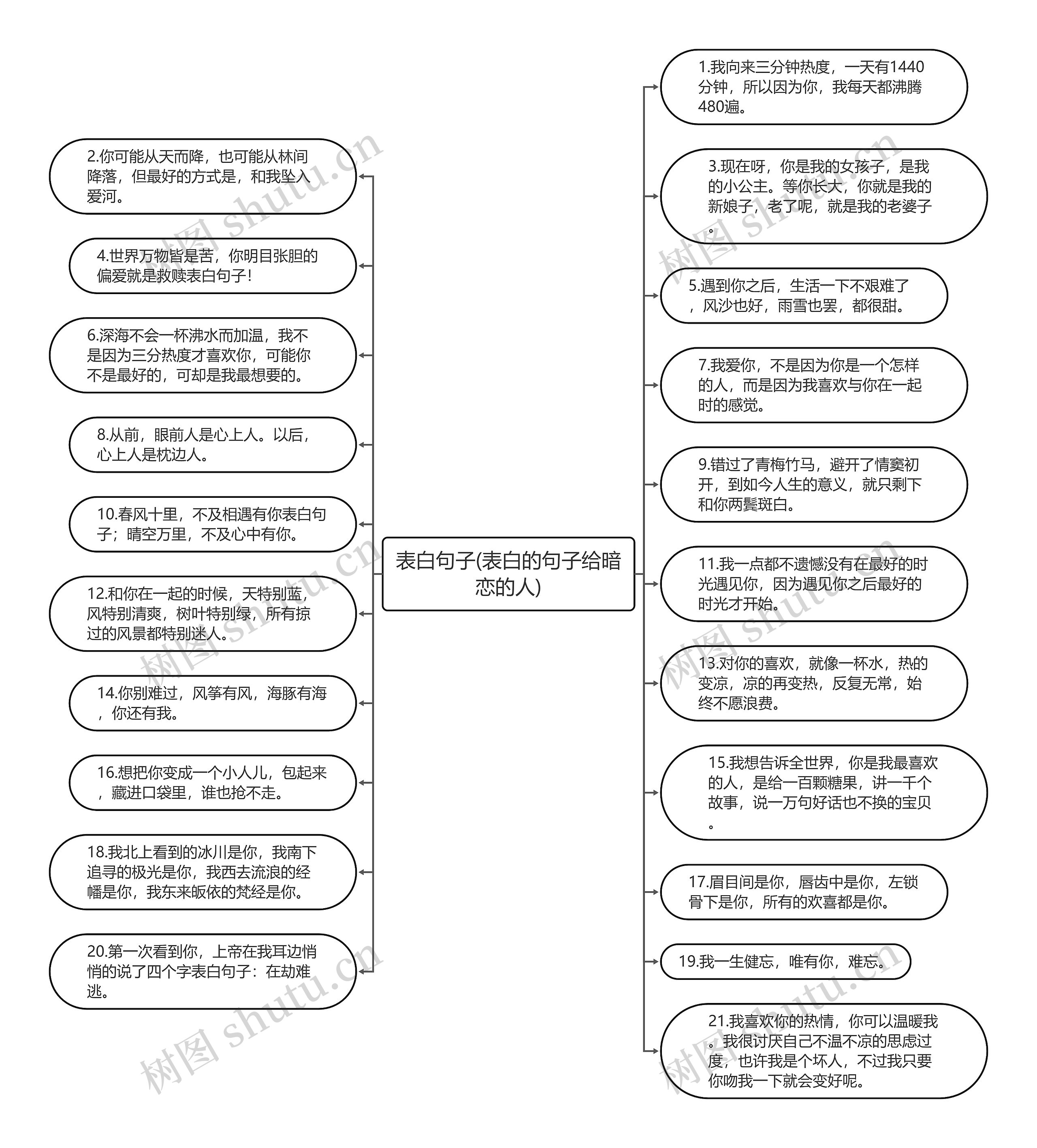 表白句子(表白的句子给暗恋的人)思维导图