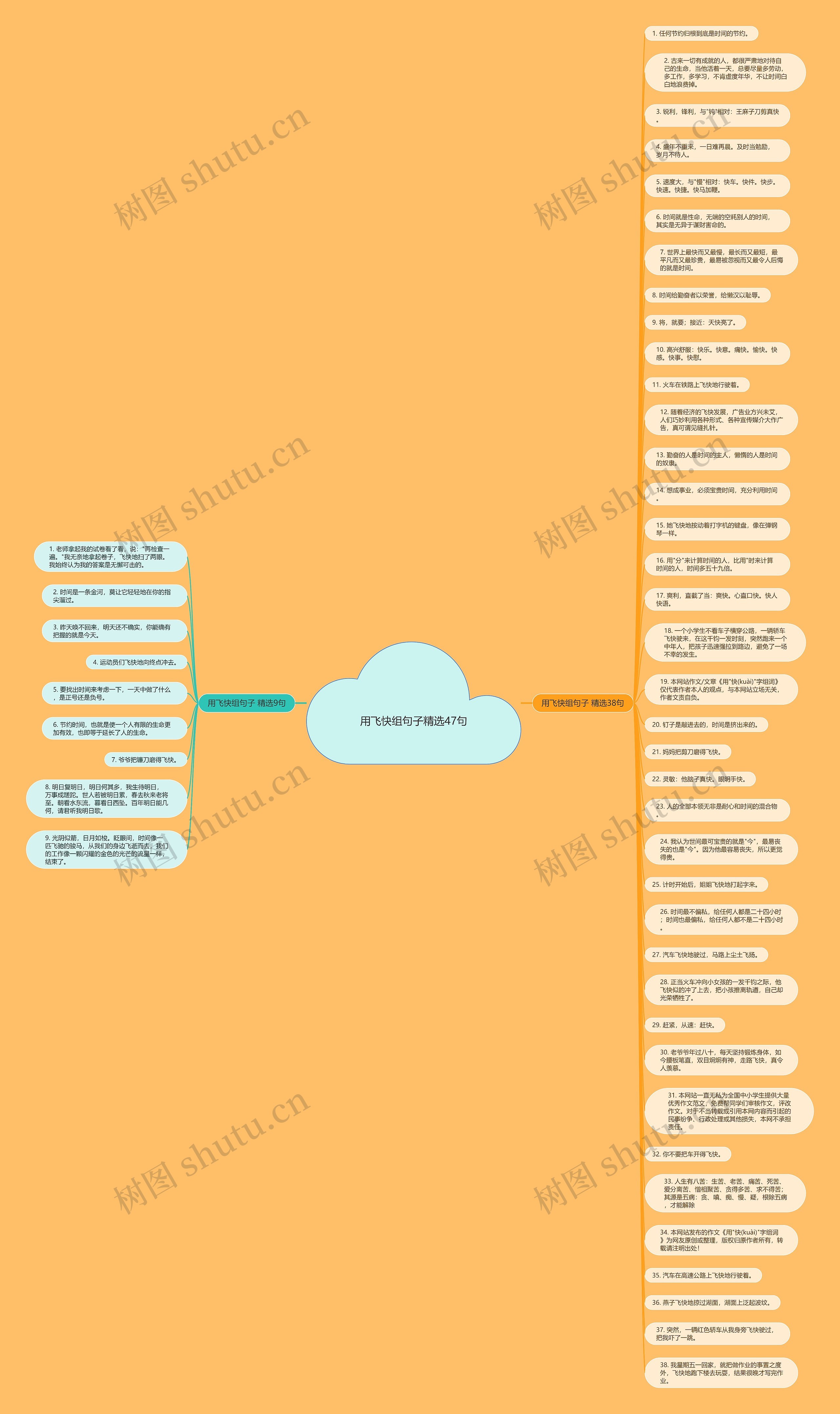 用飞快组句子精选47句思维导图