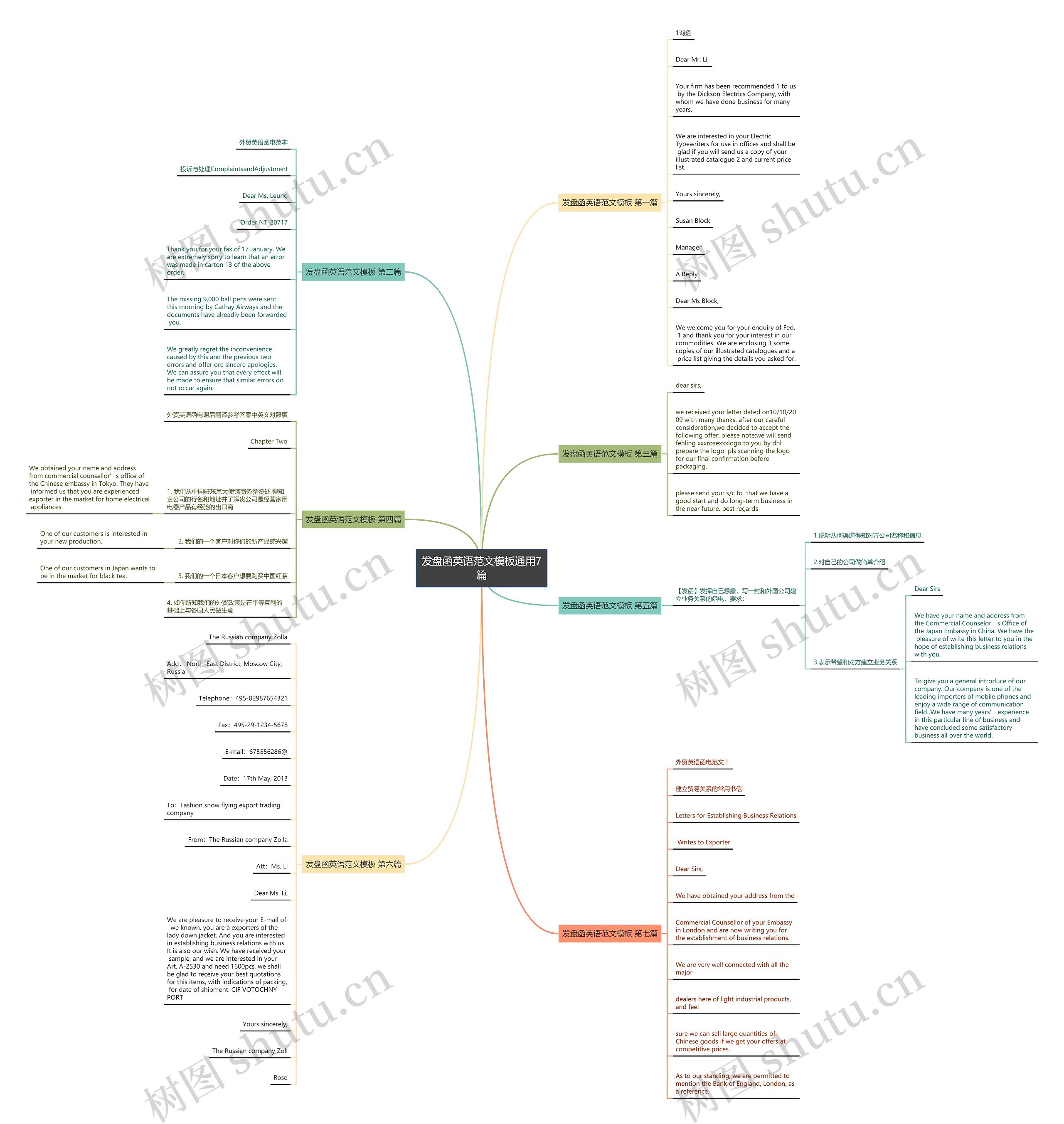 发盘函英语范文通用7篇思维导图