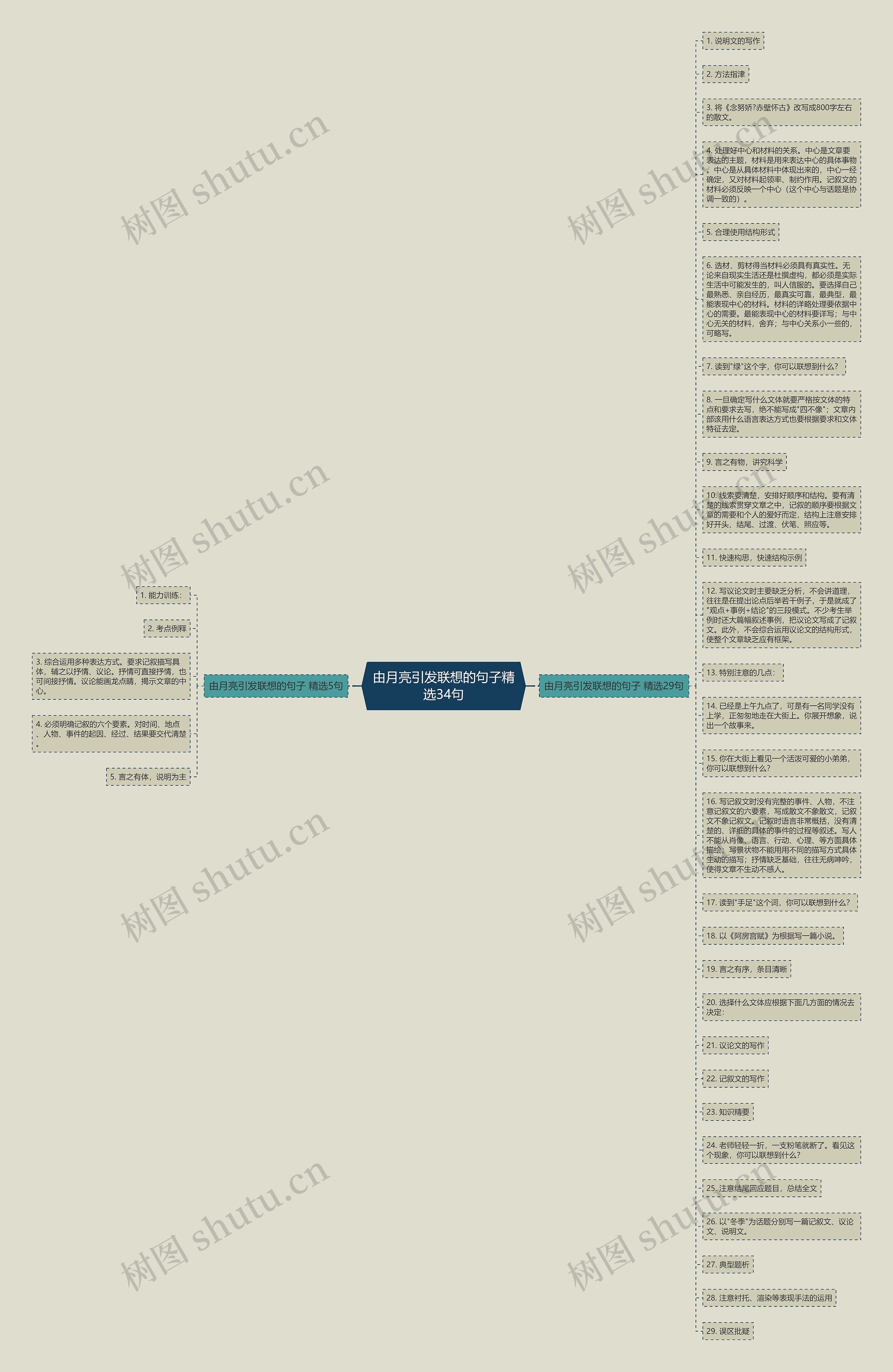 由月亮引发联想的句子精选34句思维导图