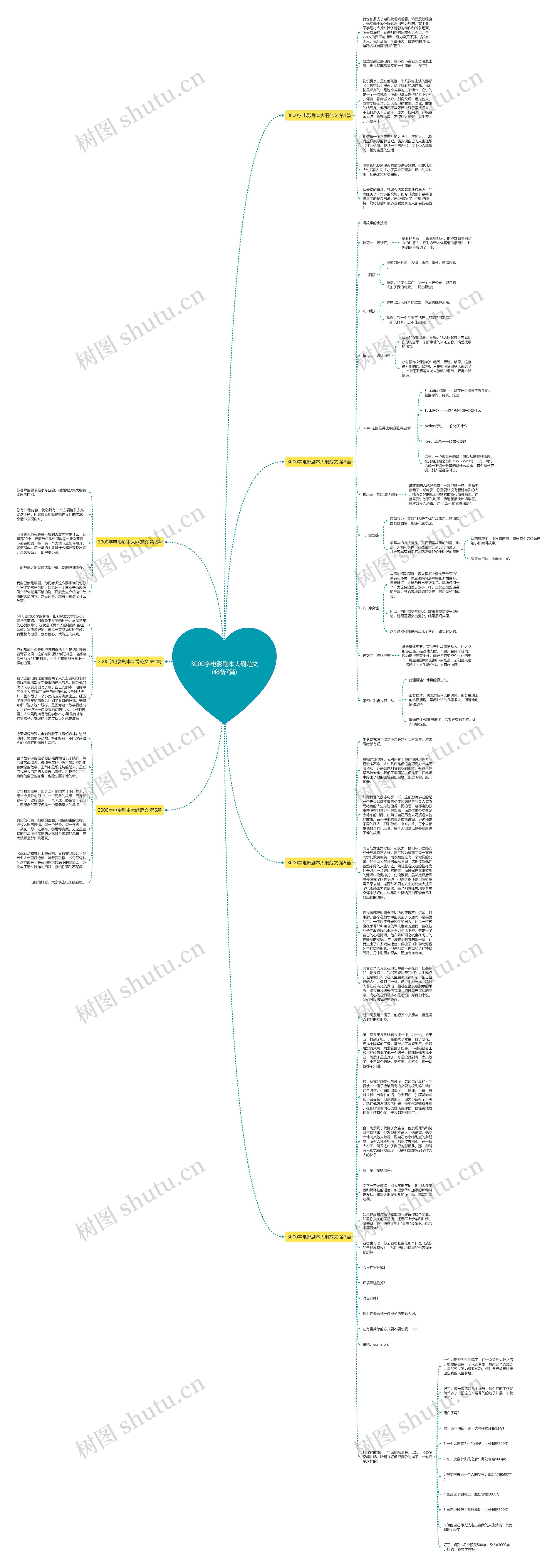3000字电影剧本大纲范文(必备7篇)思维导图