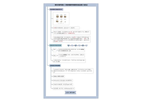 张天天微专题32《地表喀斯特地貌的形成过程》知识点