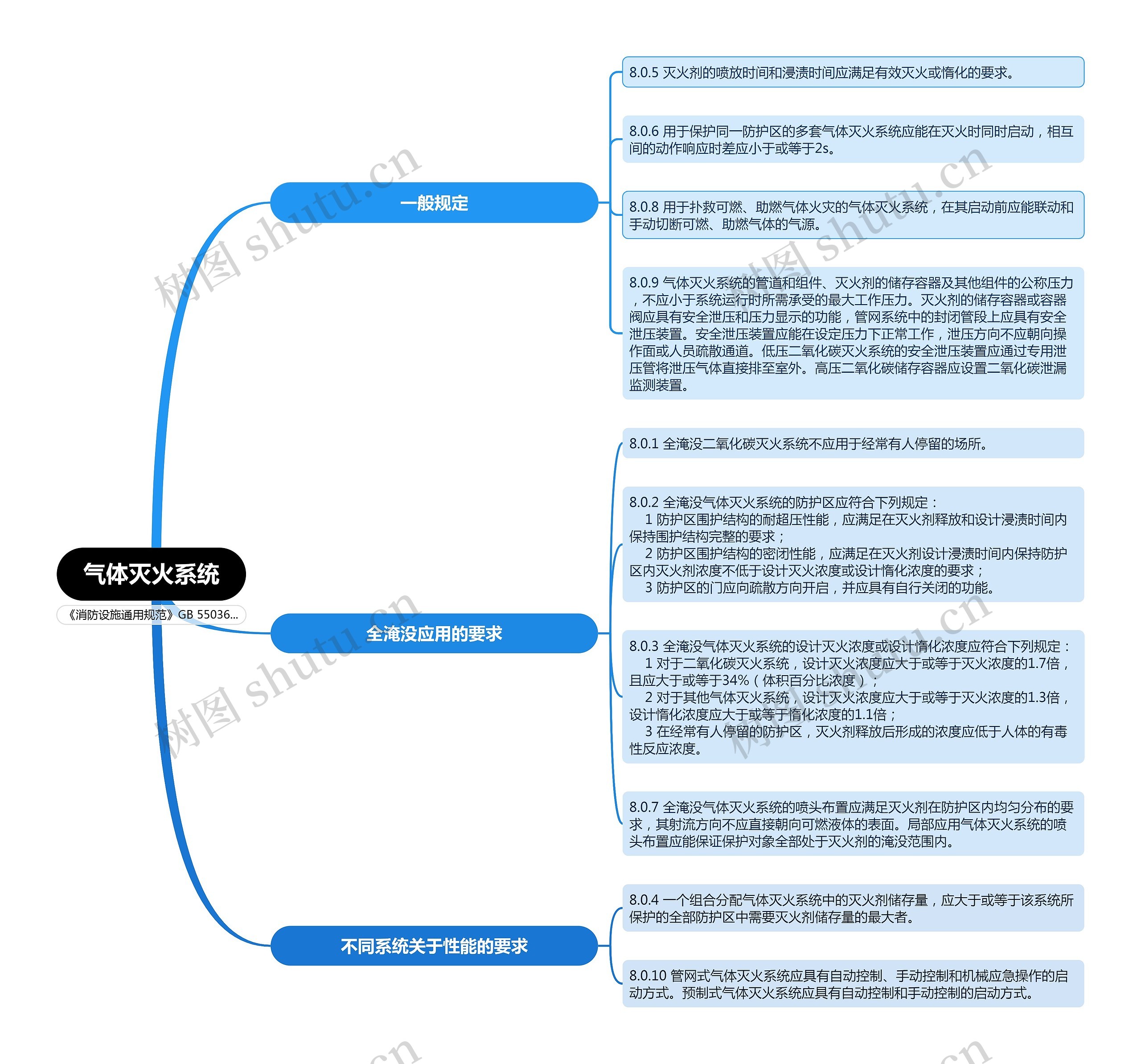 气体灭火系统思维导图