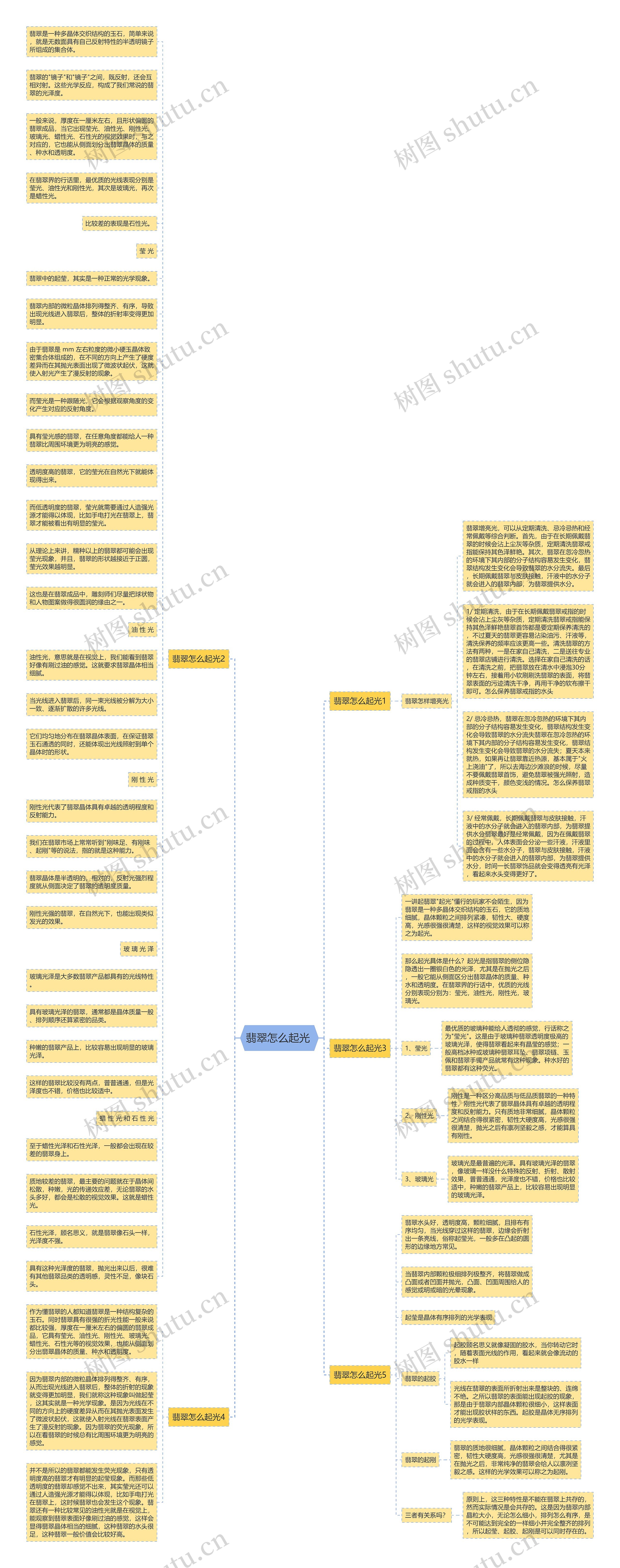 翡翠怎么起光 思维导图