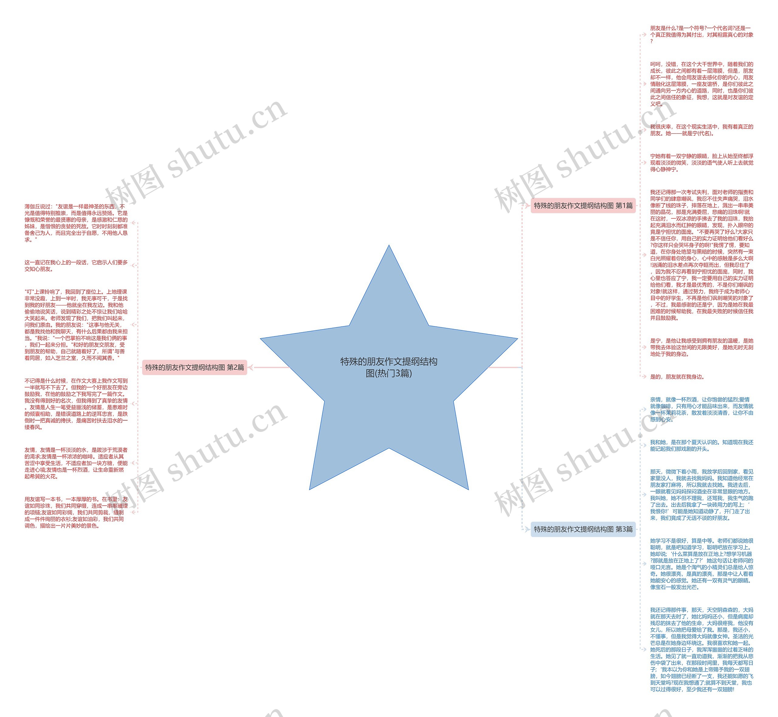 特殊的朋友作文提纲结构图(热门3篇)思维导图