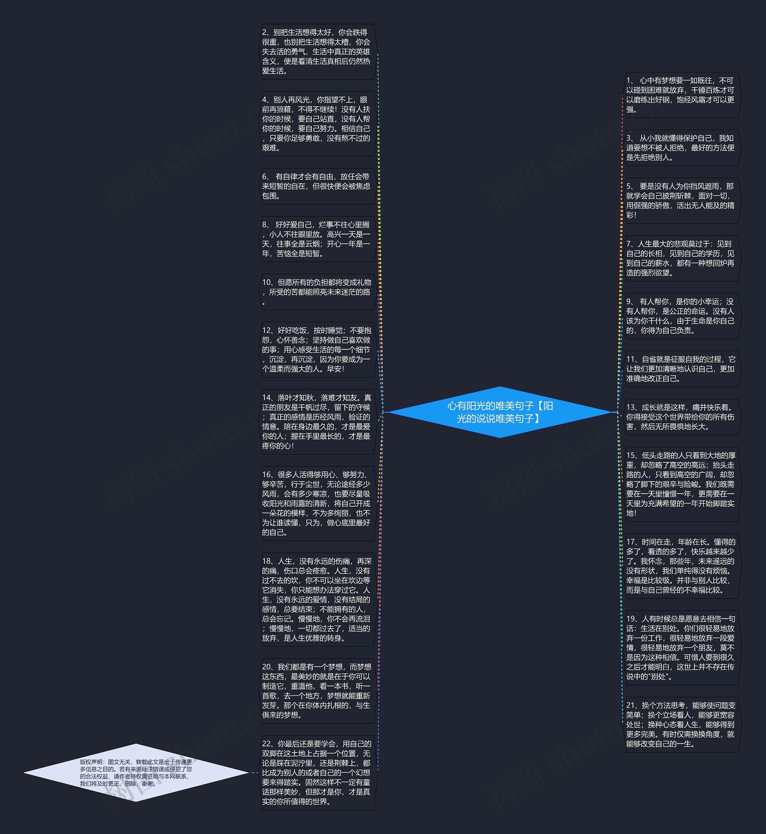 心有阳光的唯美句子【阳光的说说唯美句子】思维导图
