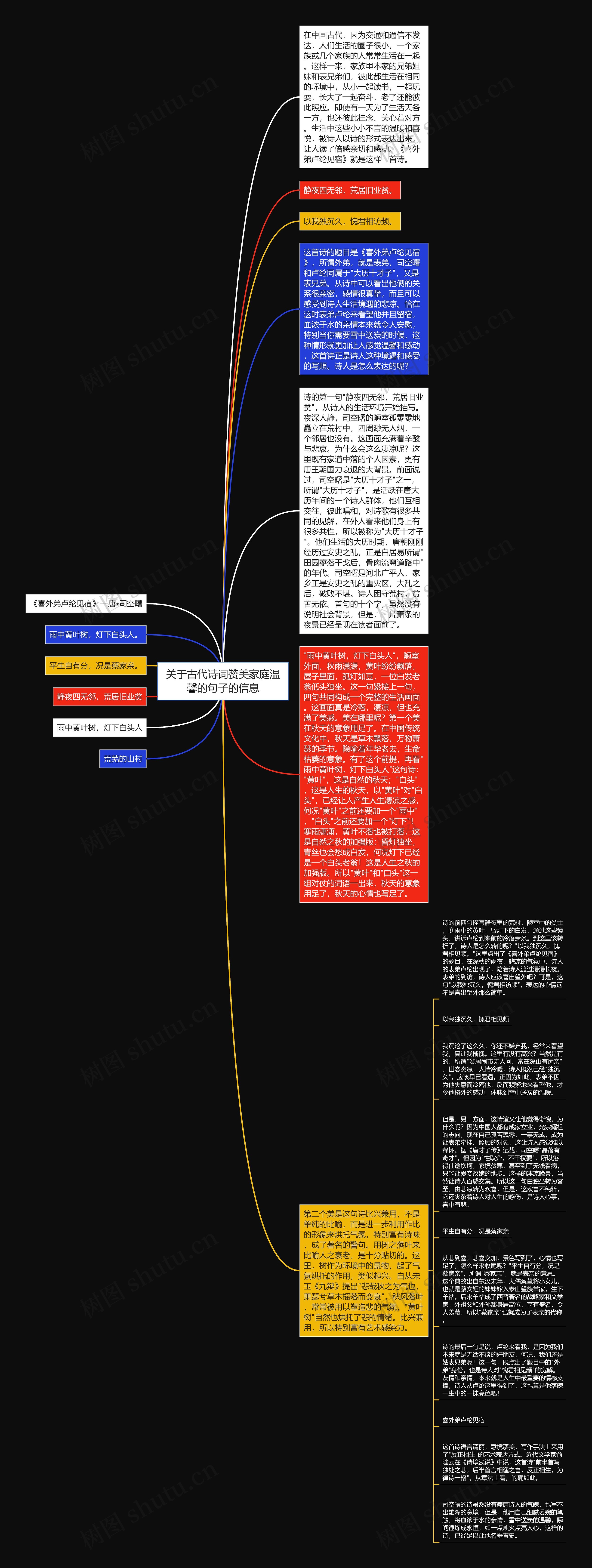 关于古代诗词赞美家庭温馨的句子的信息思维导图