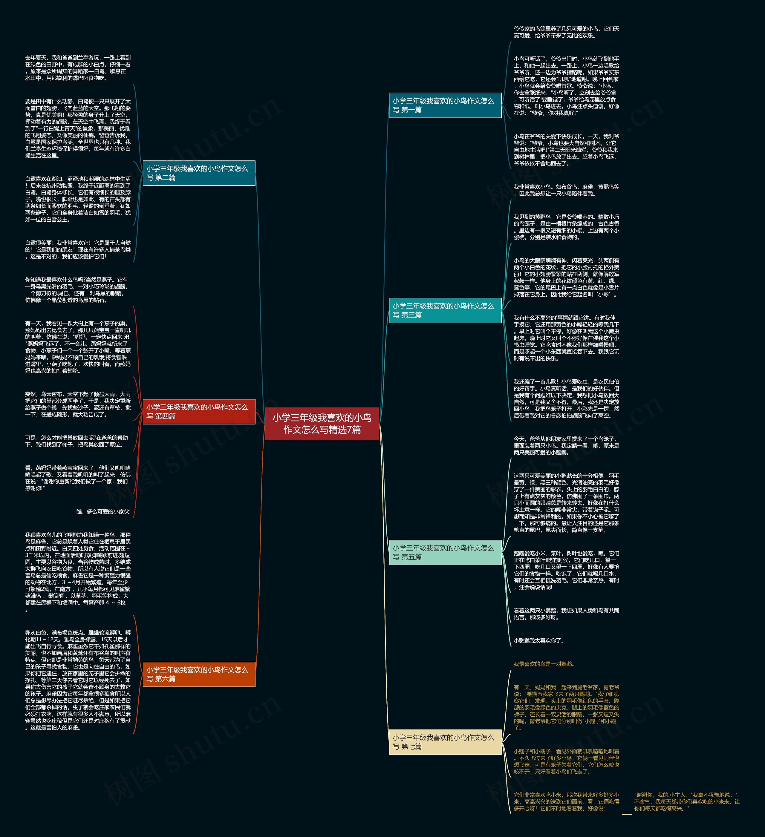 小学三年级我喜欢的小鸟作文怎么写精选7篇思维导图