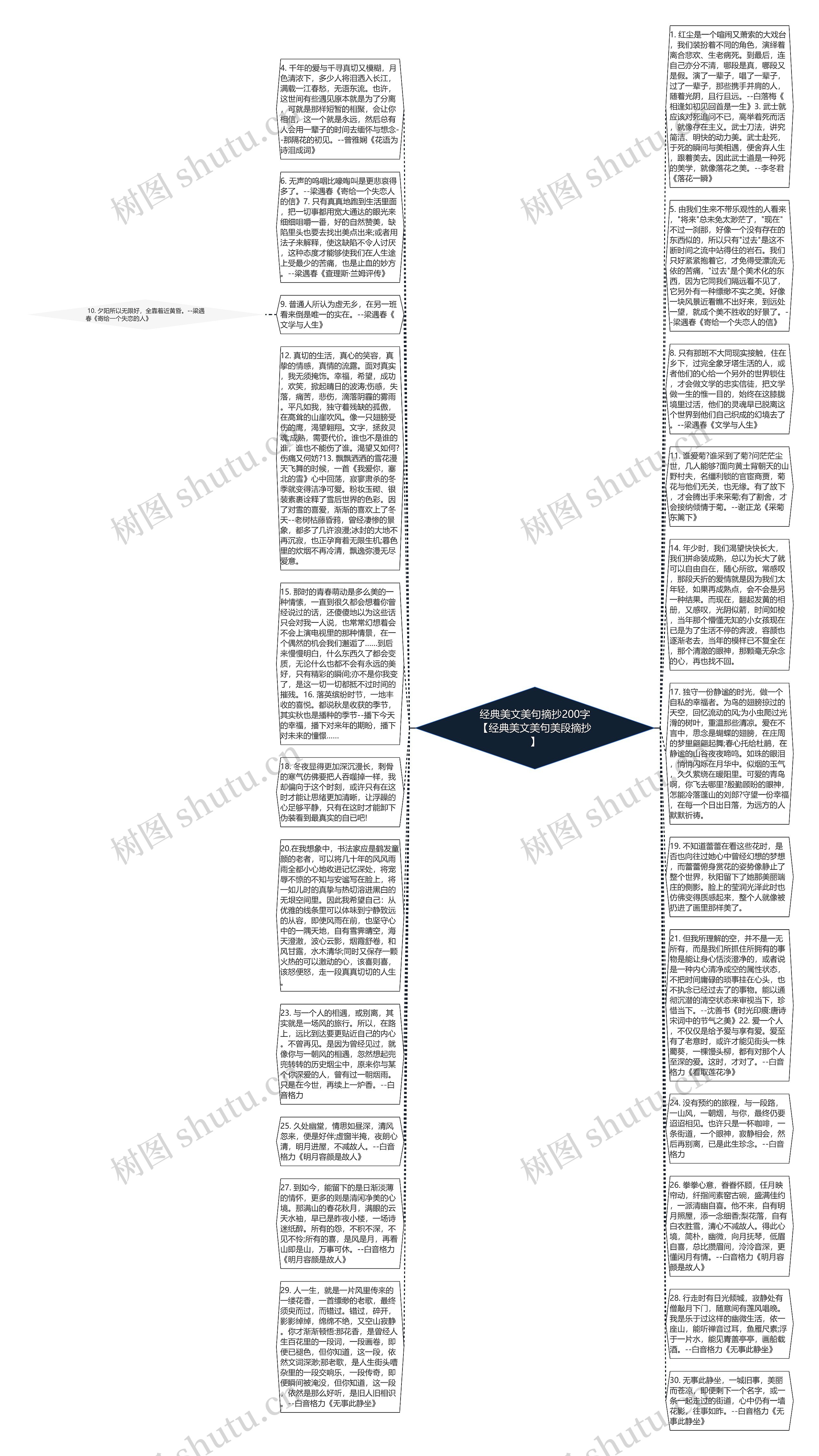 经典美文美句摘抄200字【经典美文美句美段摘抄】思维导图