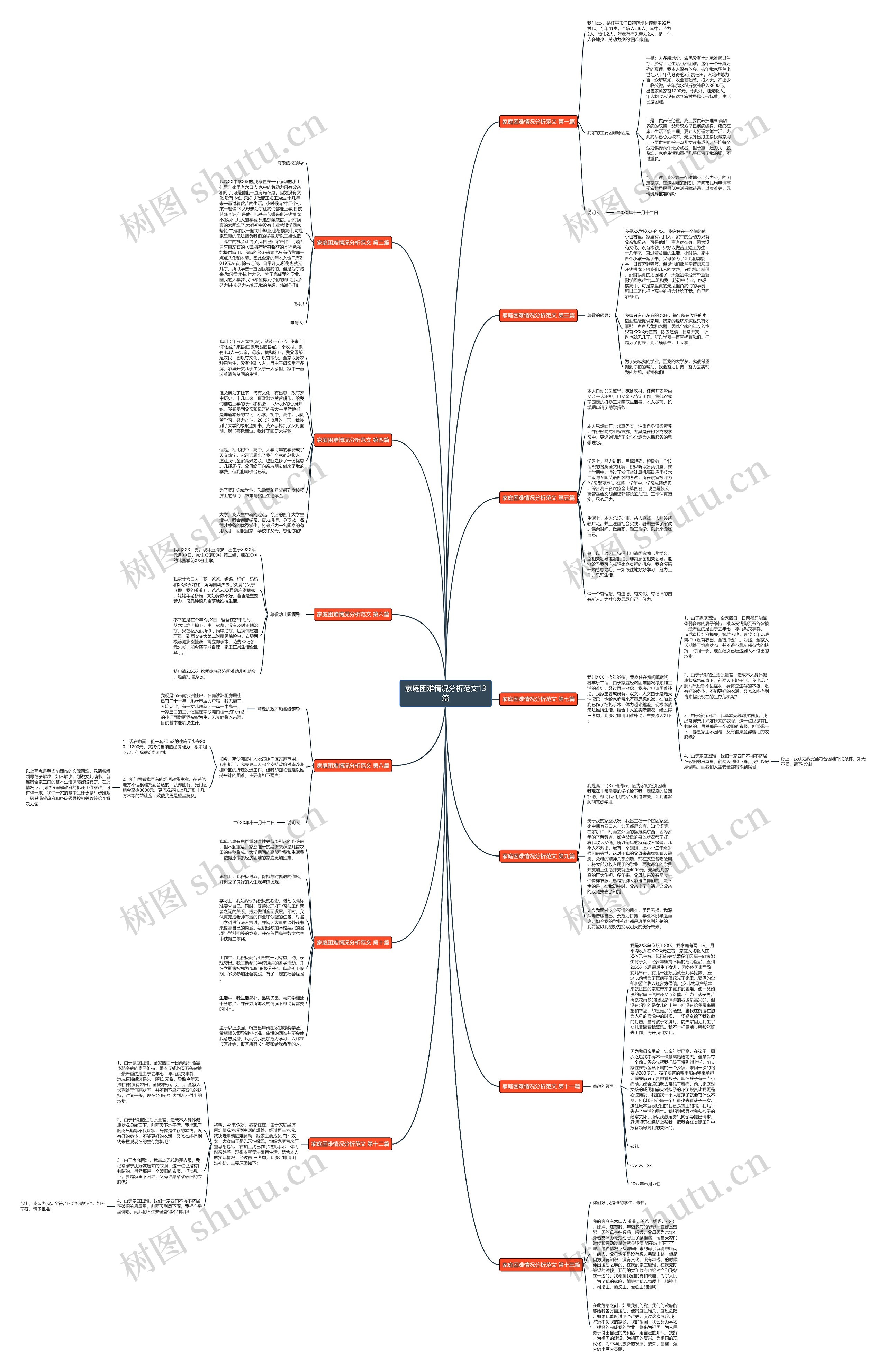 家庭困难情况分析范文13篇思维导图