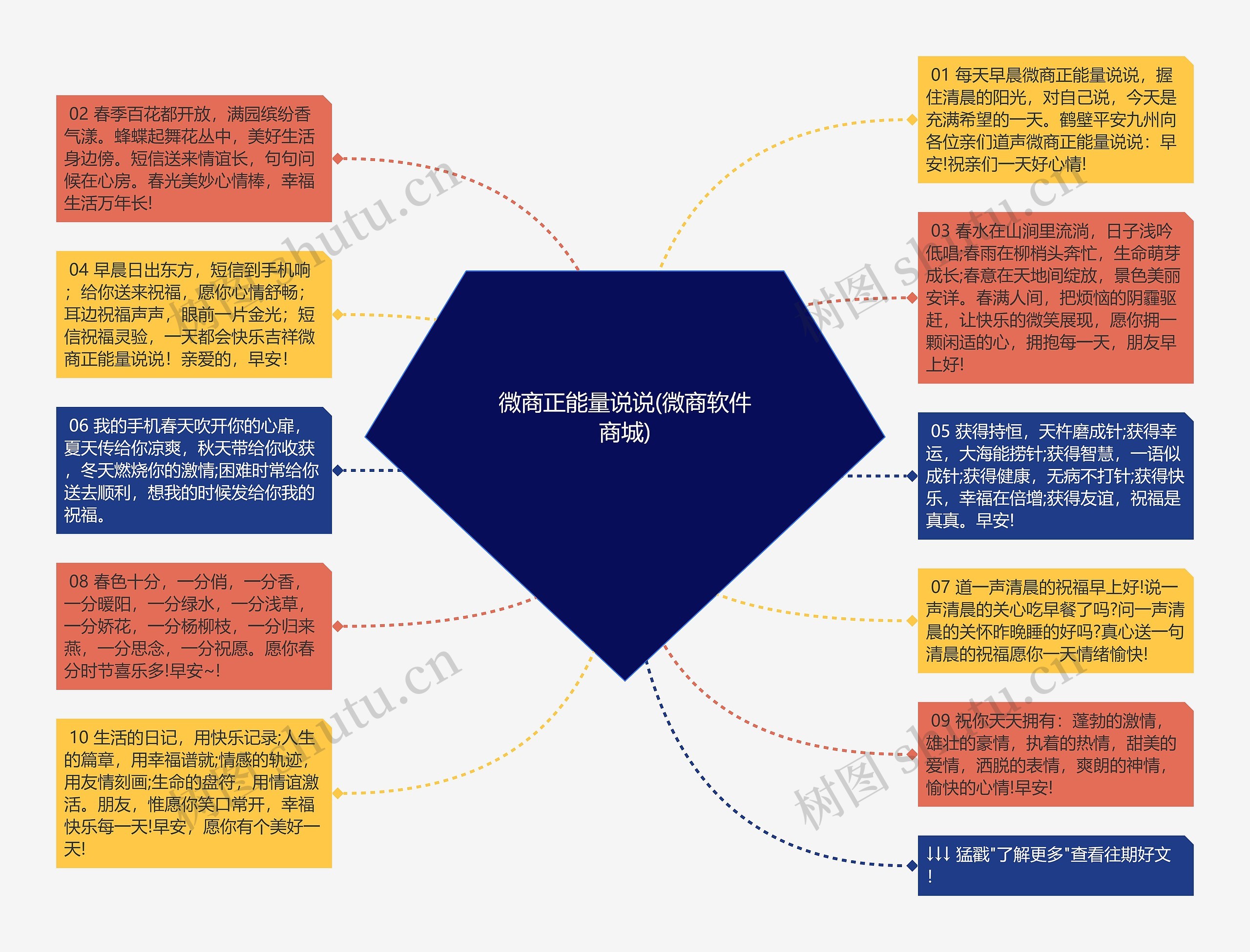 微商正能量说说(微商软件商城)思维导图