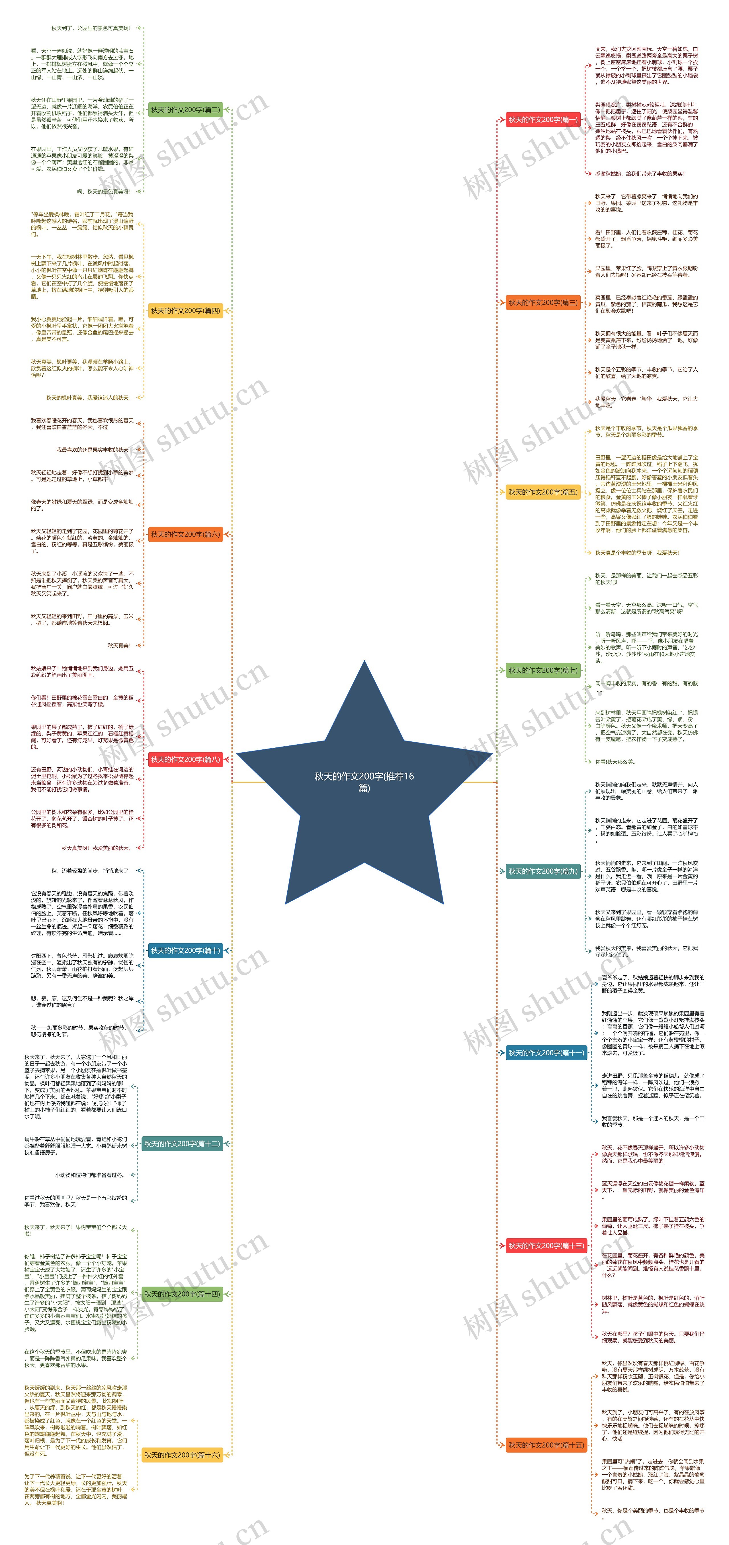 秋天的作文200字(推荐16篇)思维导图