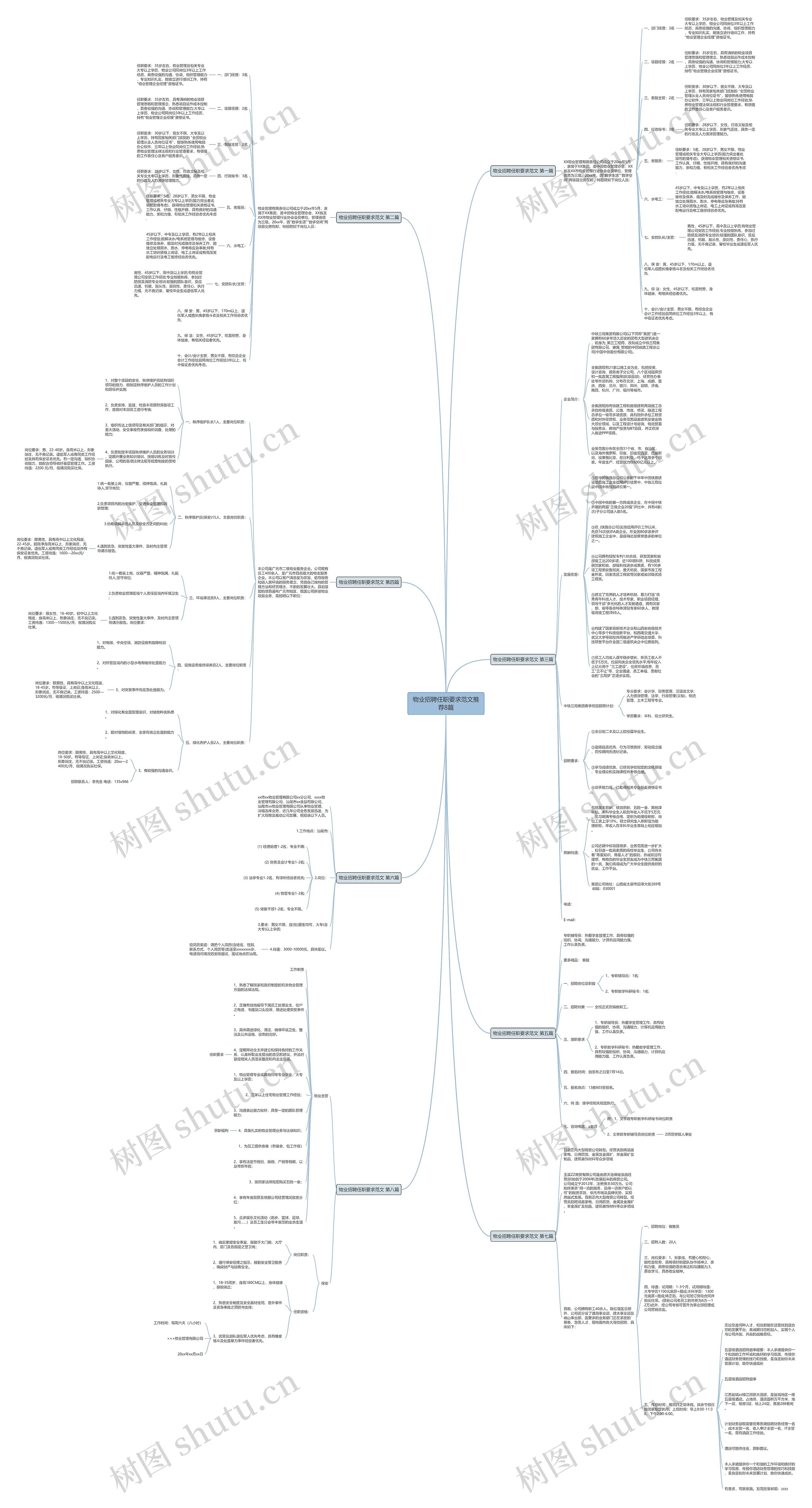 物业招聘任职要求范文推荐8篇思维导图