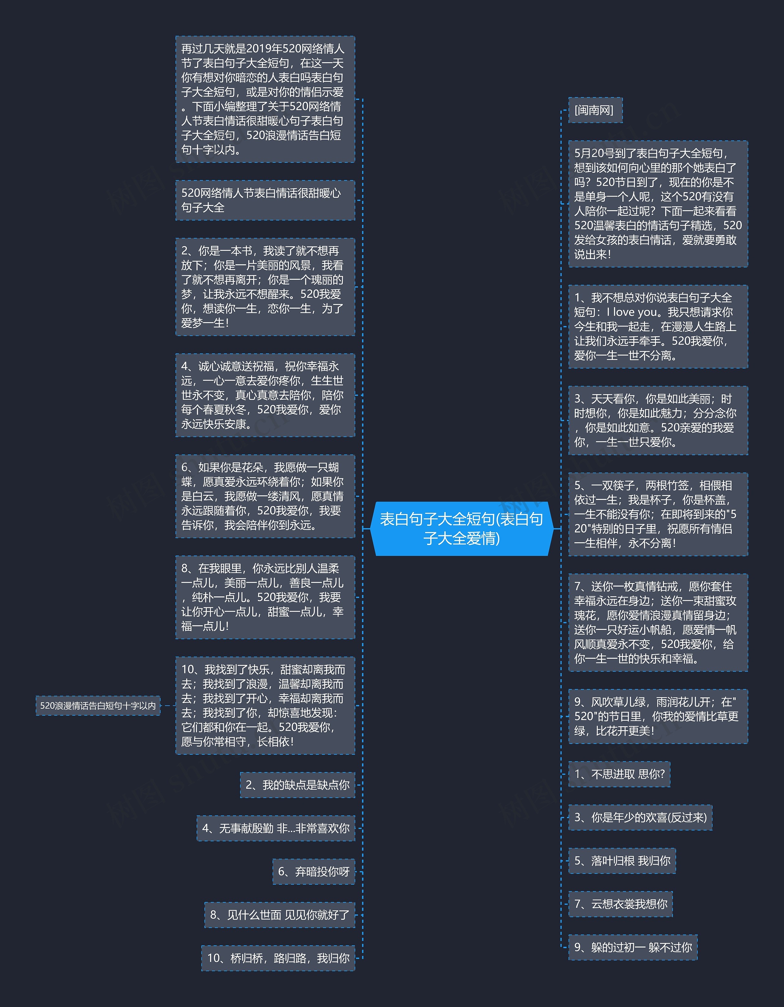 表白句子大全短句(表白句子大全爱情)思维导图