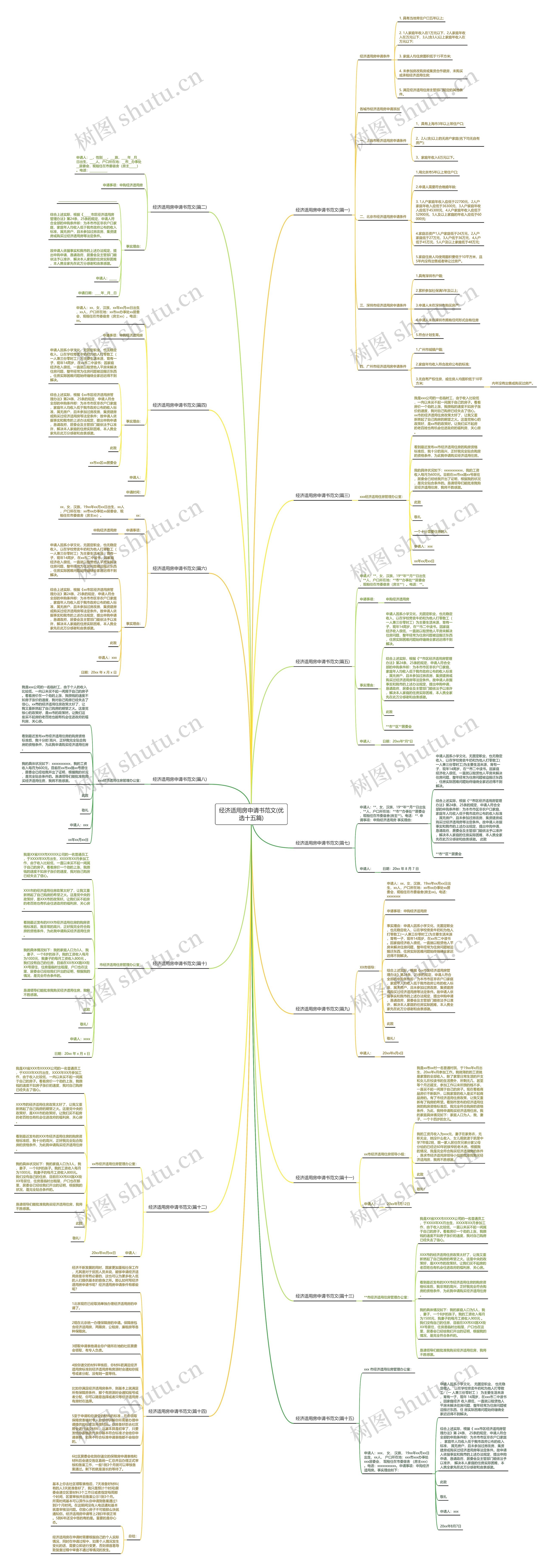 经济适用房申请书范文(优选十五篇)思维导图