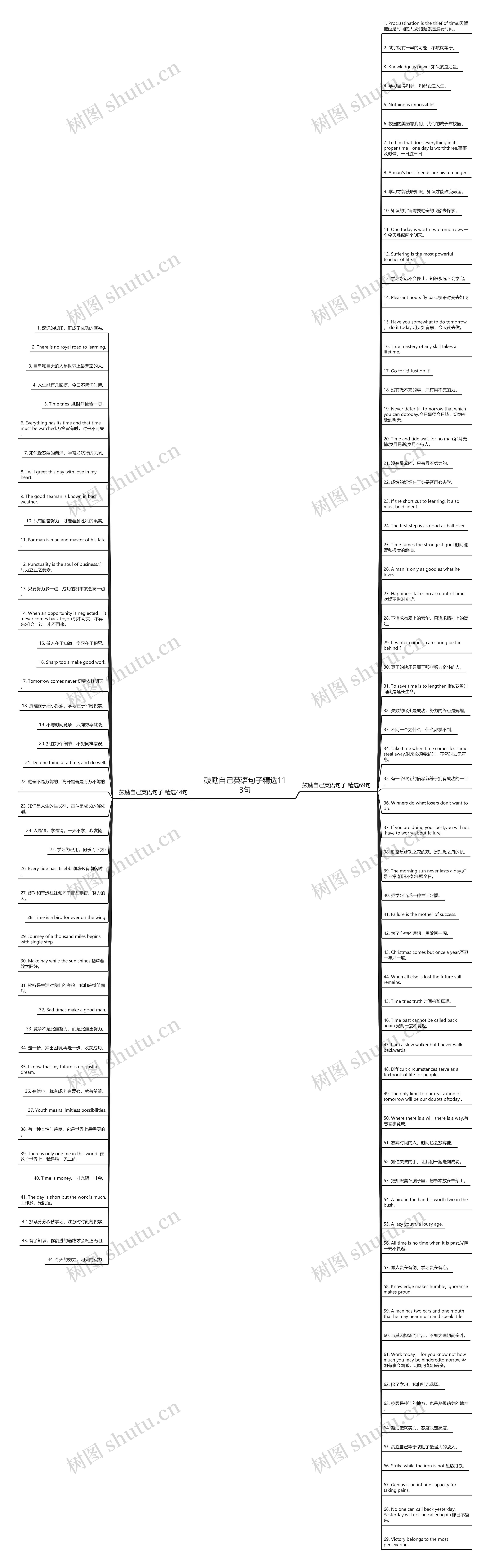 鼓励自己英语句子精选113句思维导图