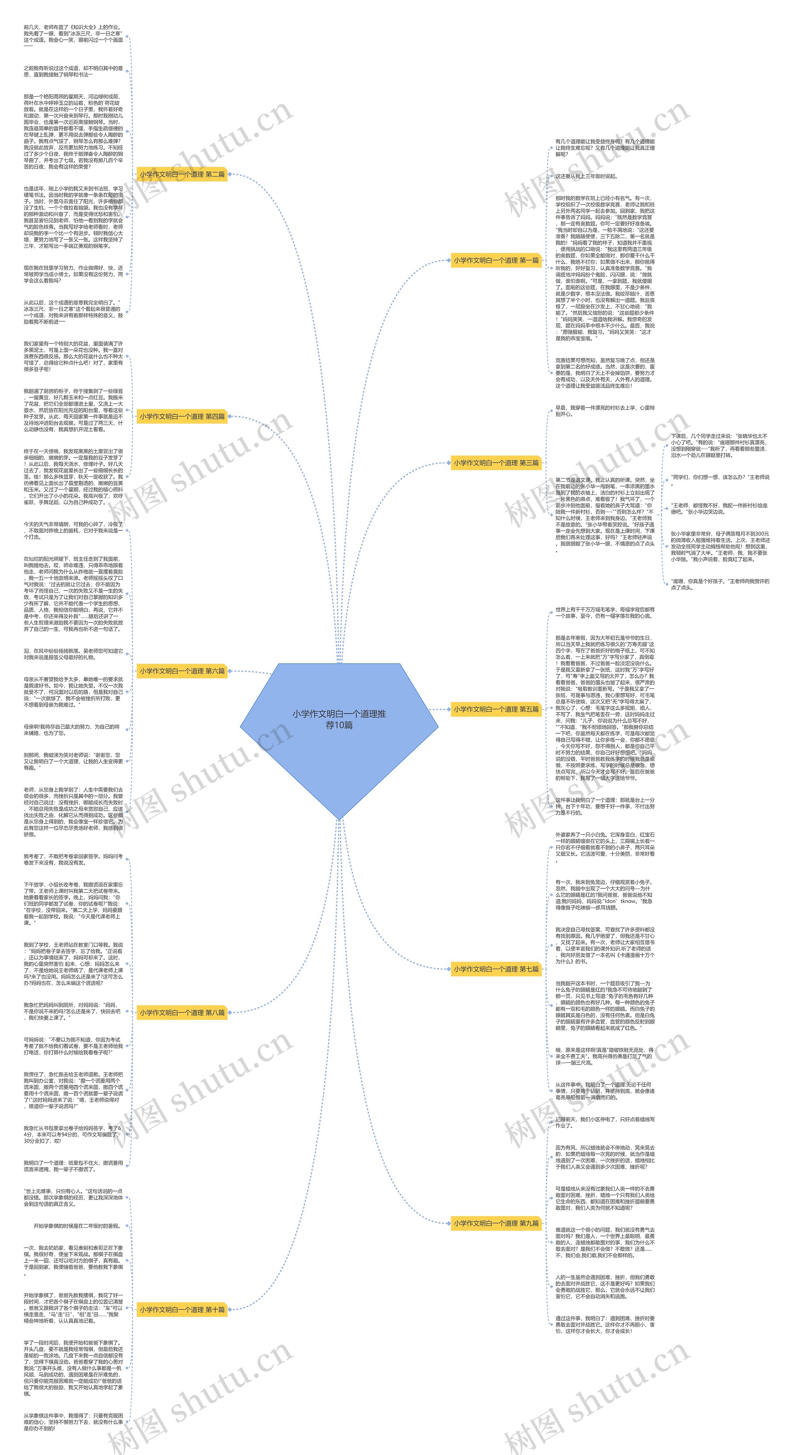 小学作文明白一个道理推荐10篇思维导图