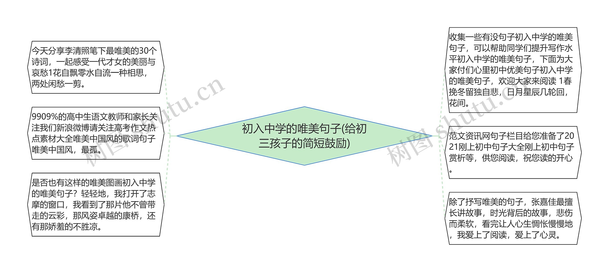 初入中学的唯美句子(给初三孩子的简短鼓励)思维导图