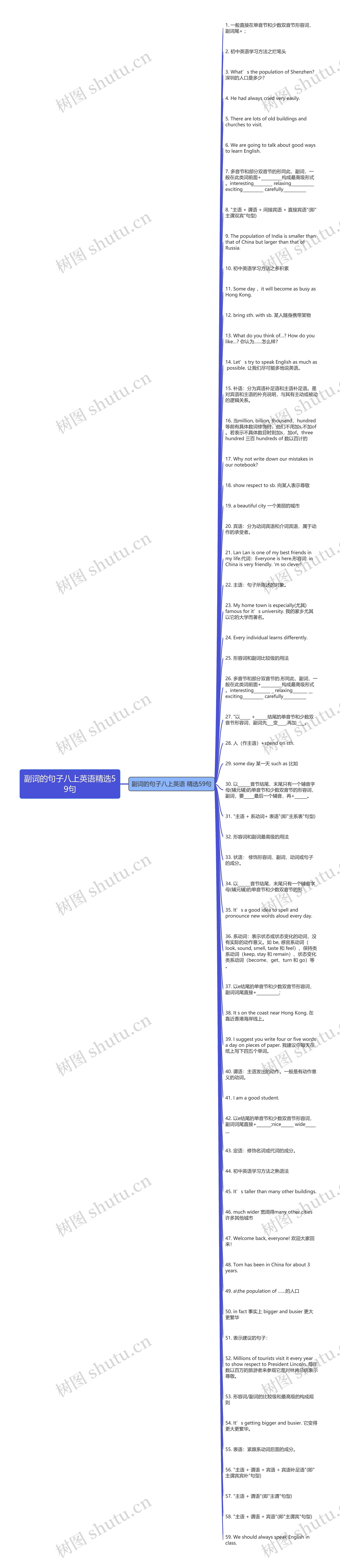 副词的句子八上英语精选59句思维导图