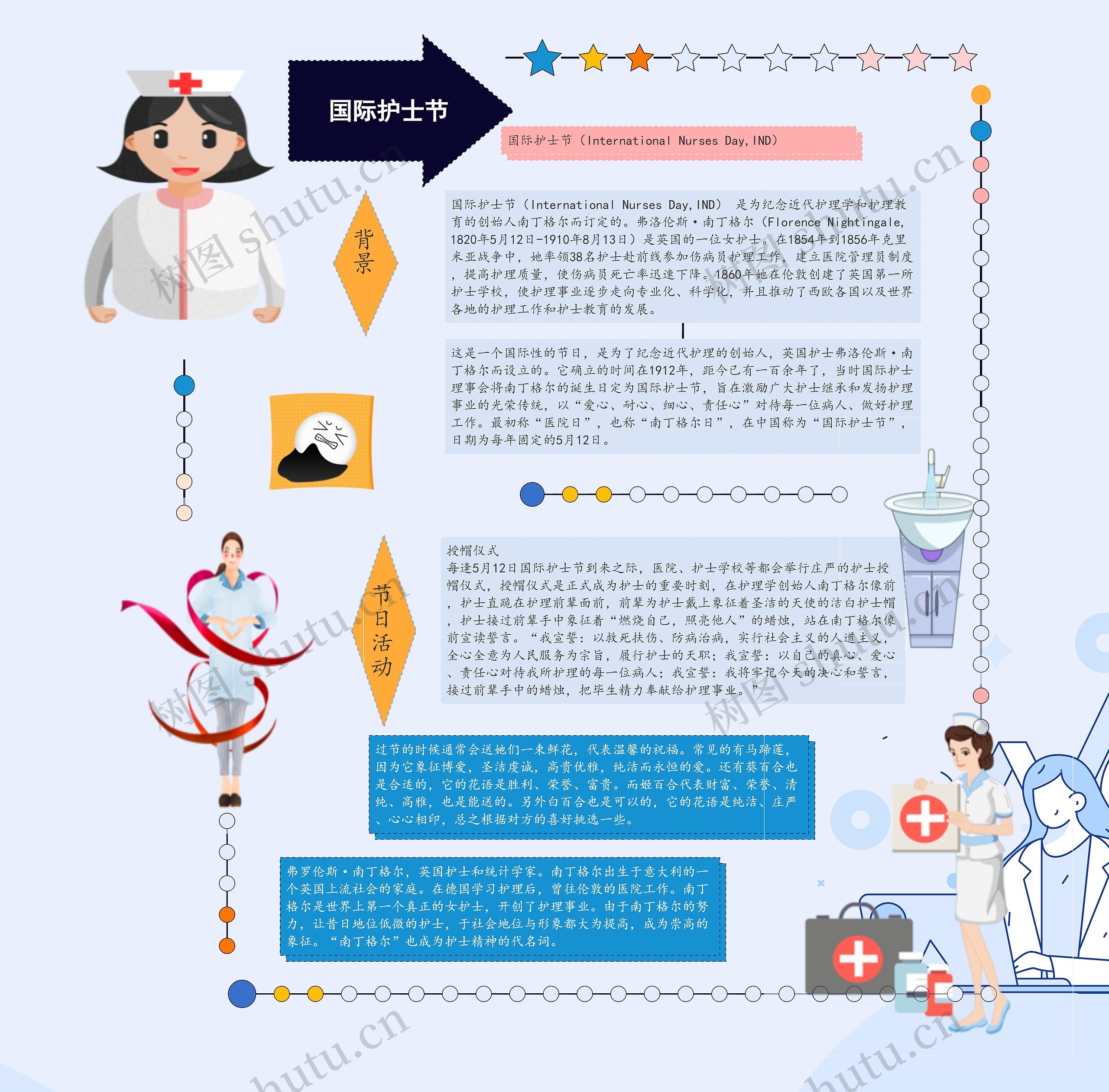 国际护士节思维导图