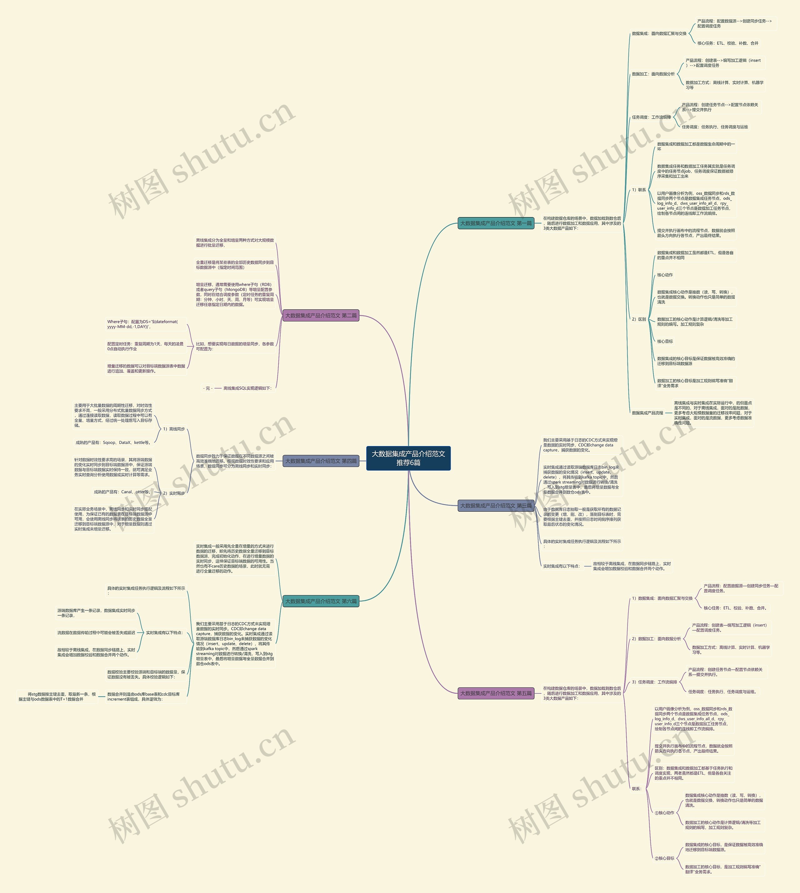 大数据集成产品介绍范文推荐6篇思维导图