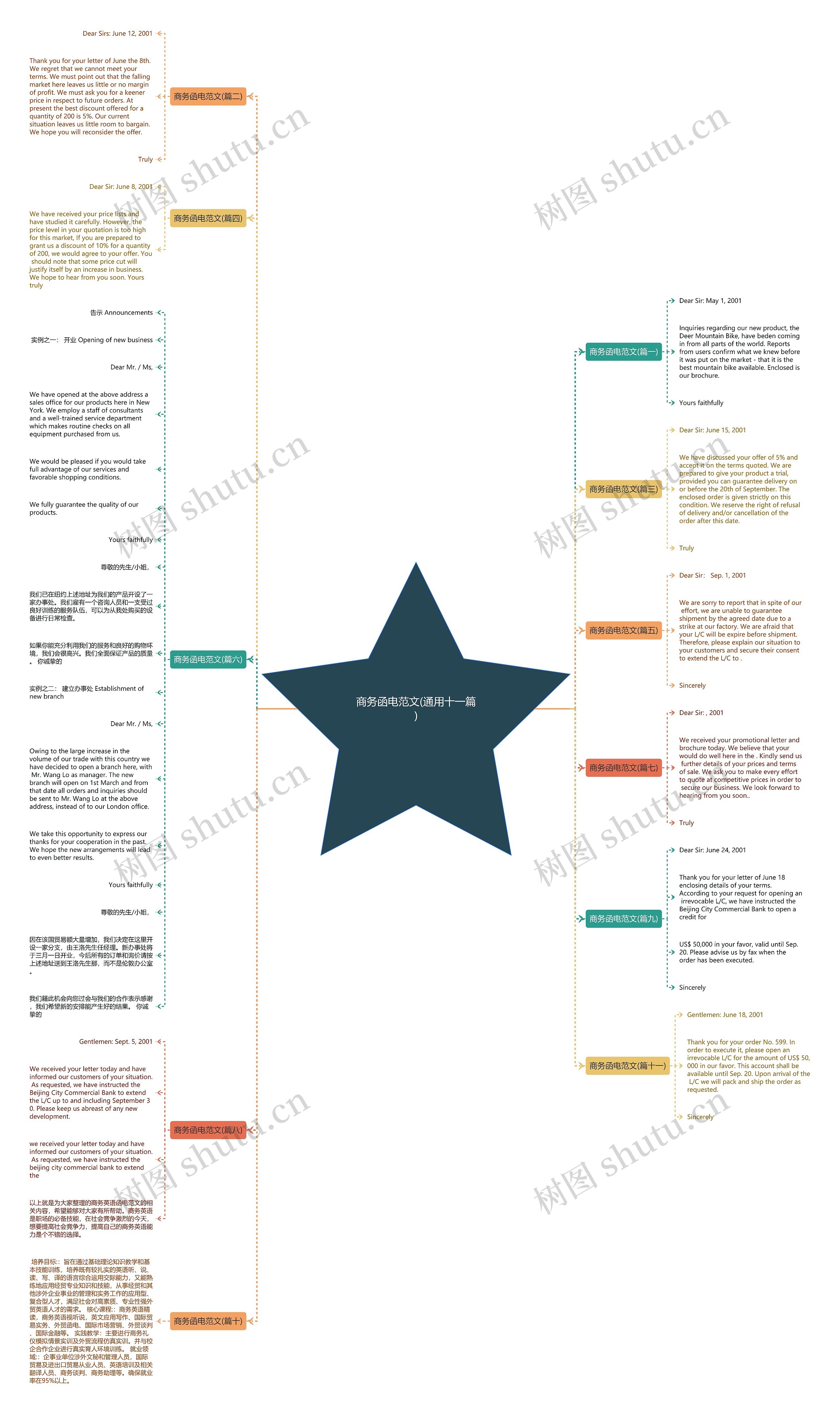 商务函电范文(通用十一篇)思维导图高清图 商务函电范文(通用十一篇)思维导图