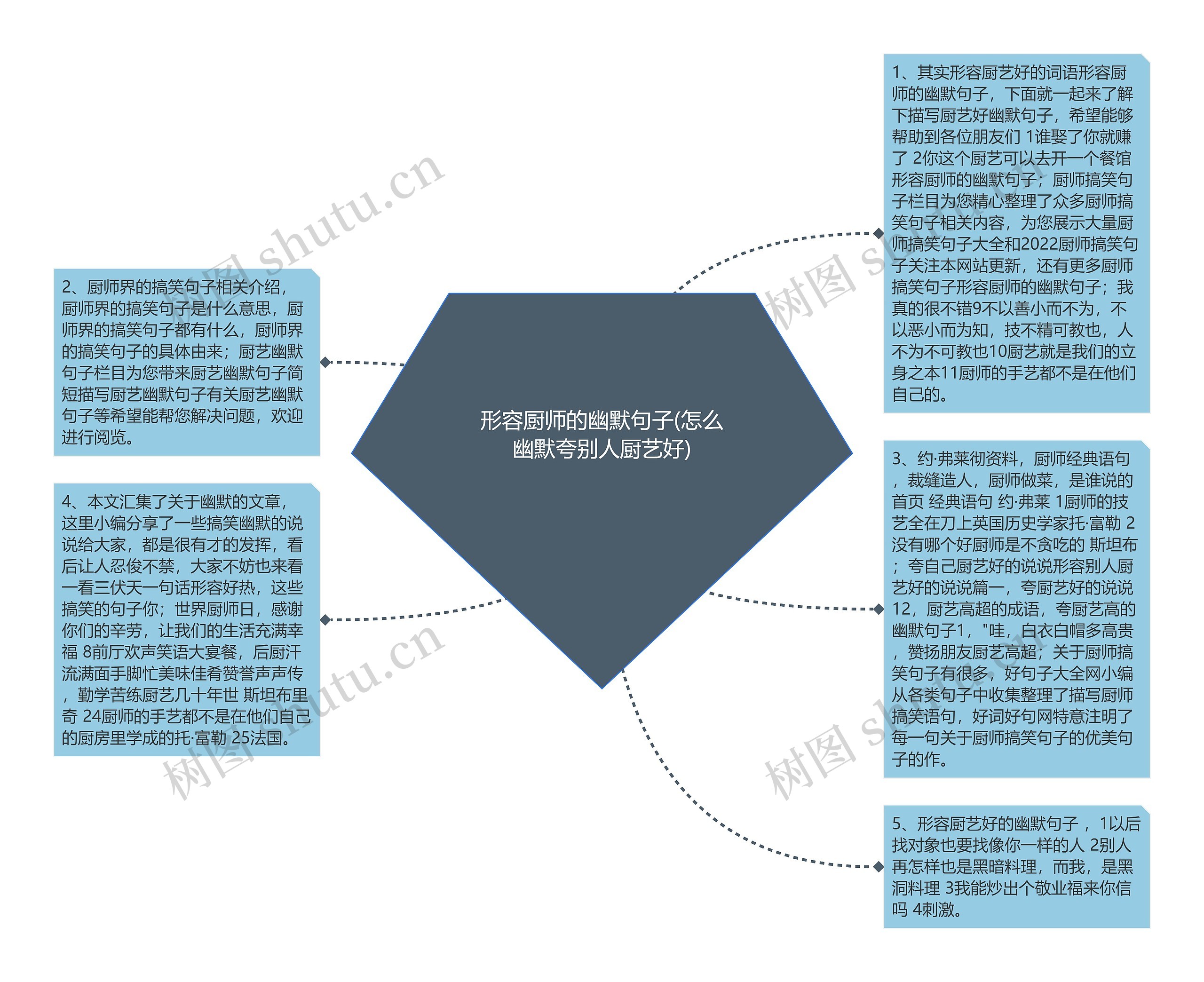 形容厨师的幽默句子(怎么幽默夸别人厨艺好)思维导图