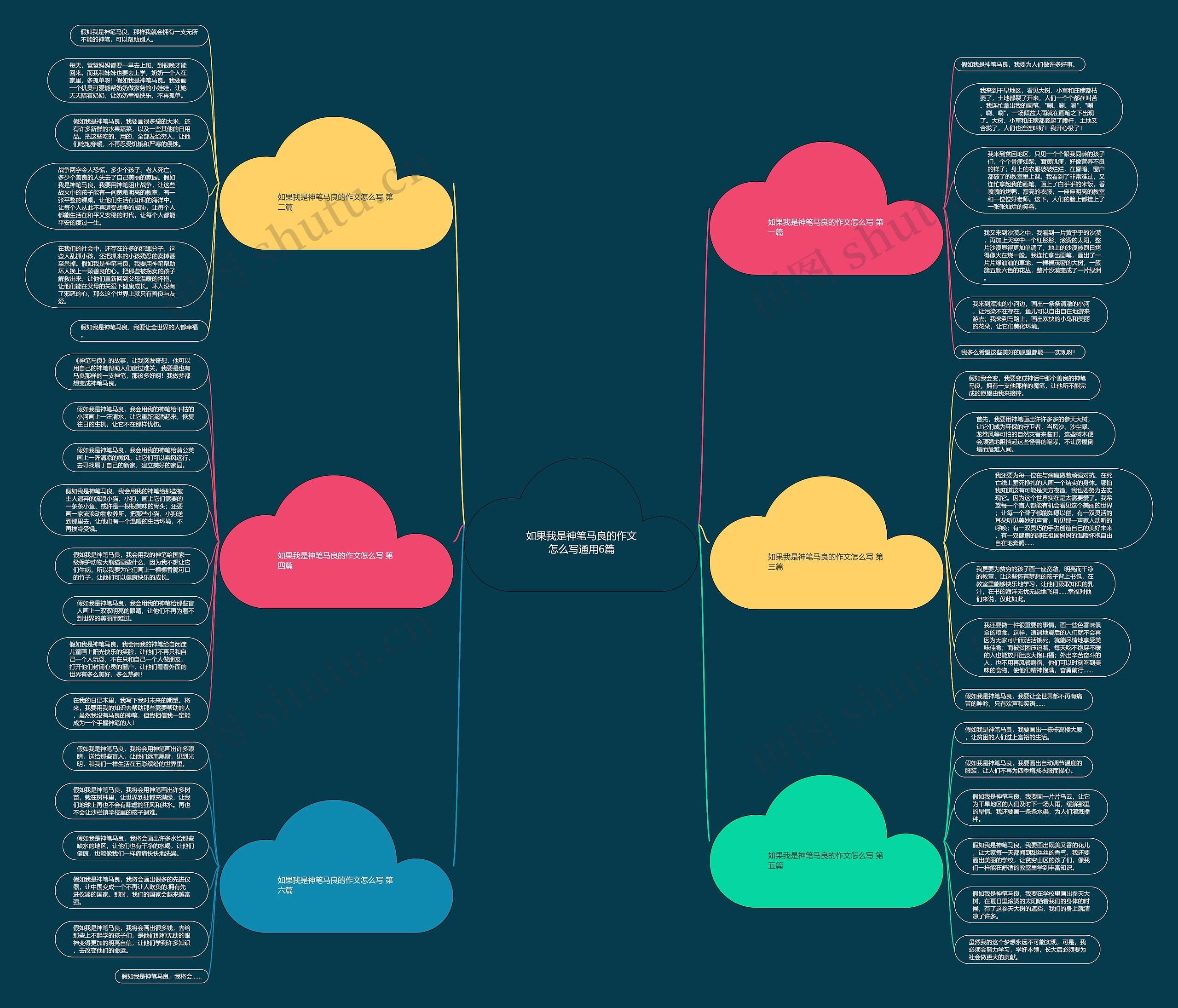如果我是神笔马良的作文怎么写通用6篇思维导图