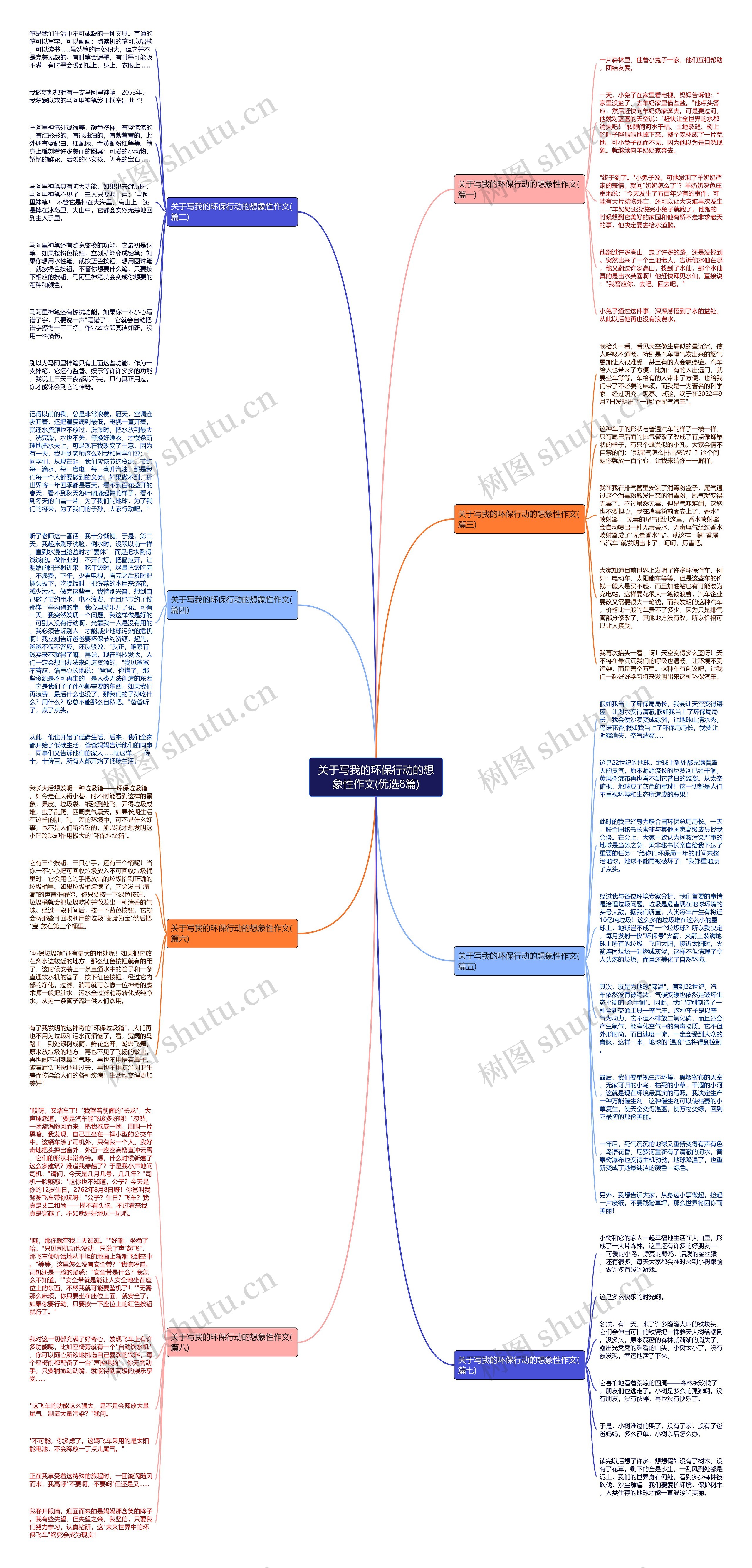 关于写我的环保行动的想象性作文(优选8篇)思维导图