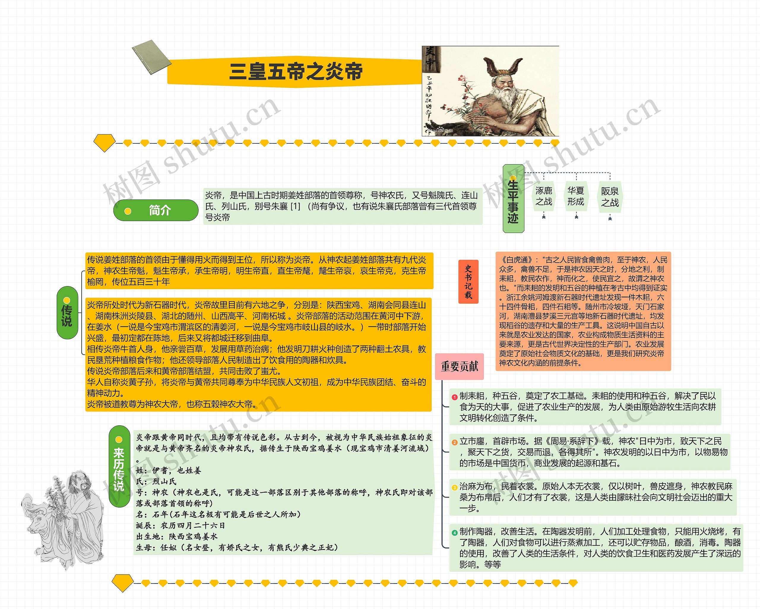 三皇五帝之炎帝思维导图