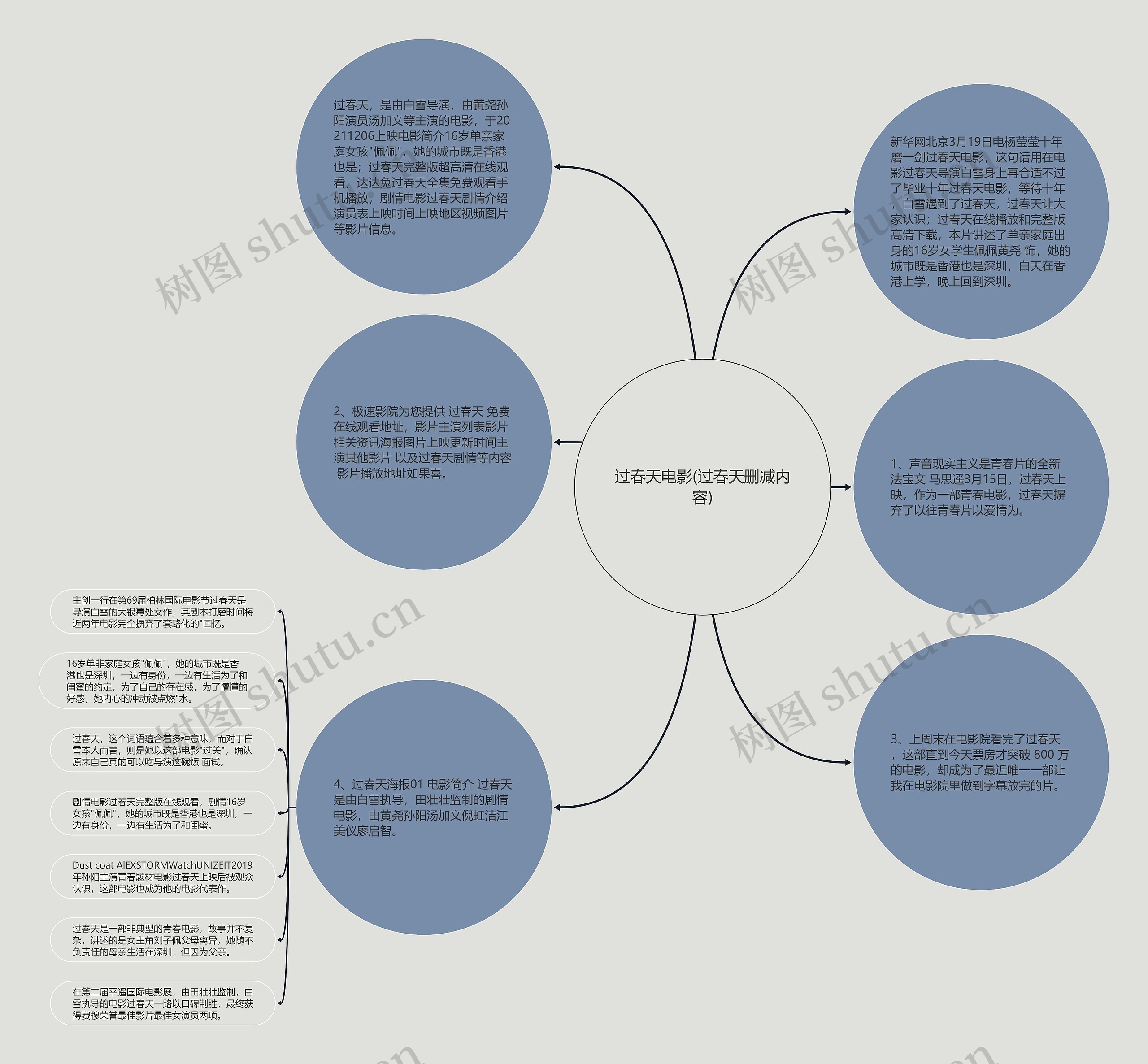 过春天电影(过春天删减内容)思维导图