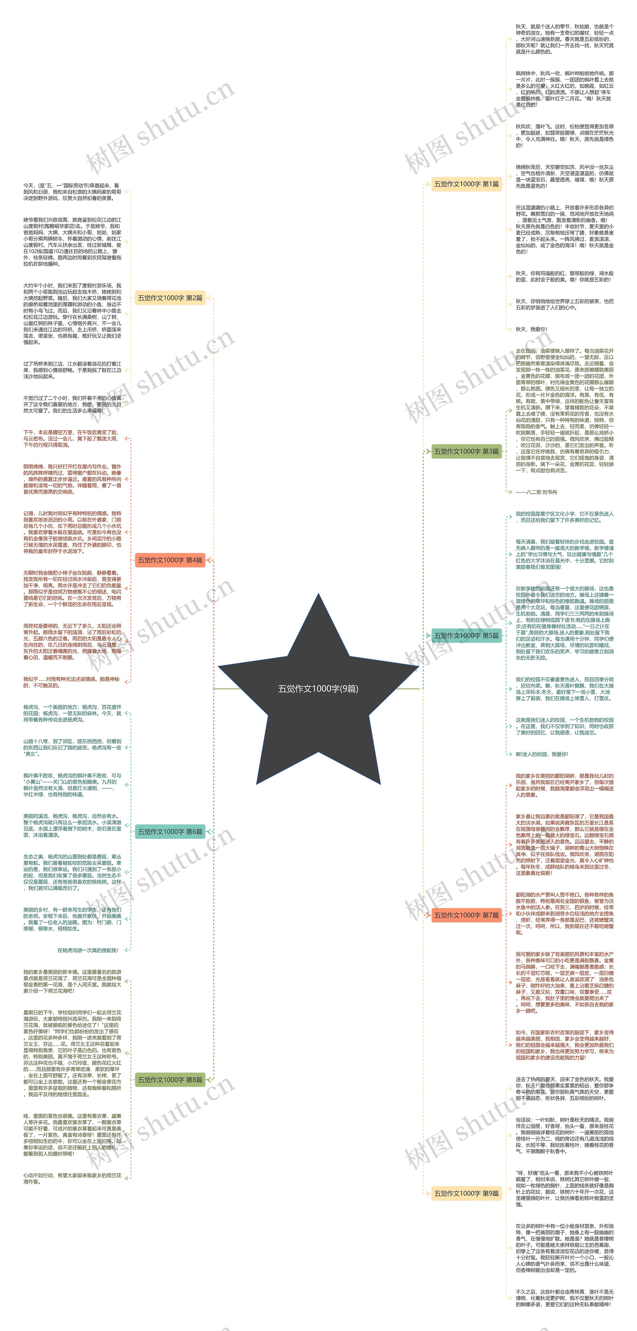 五觉作文1000字(9篇)思维导图