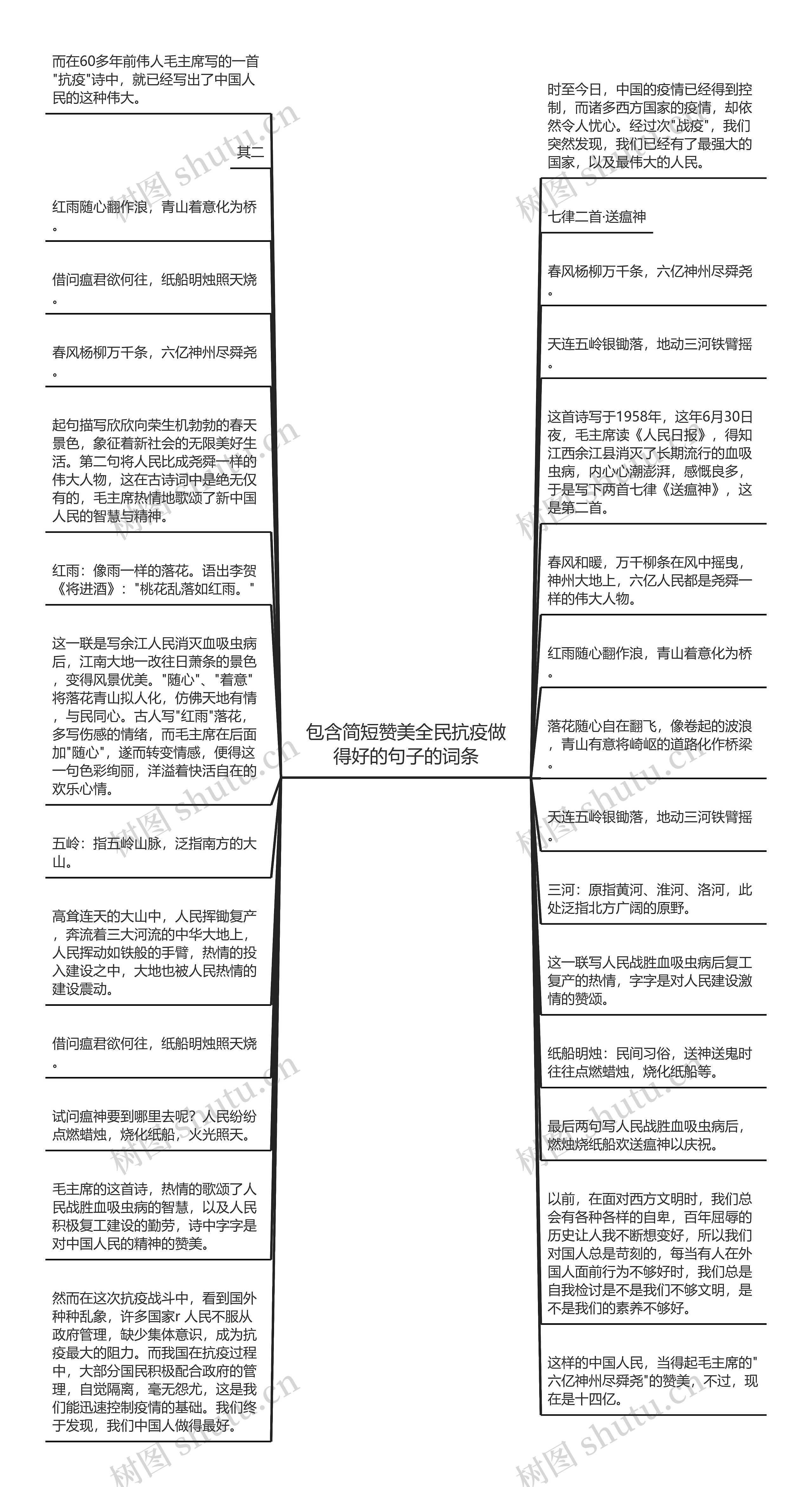 包含简短赞美全民抗疫做得好的句子的词条思维导图