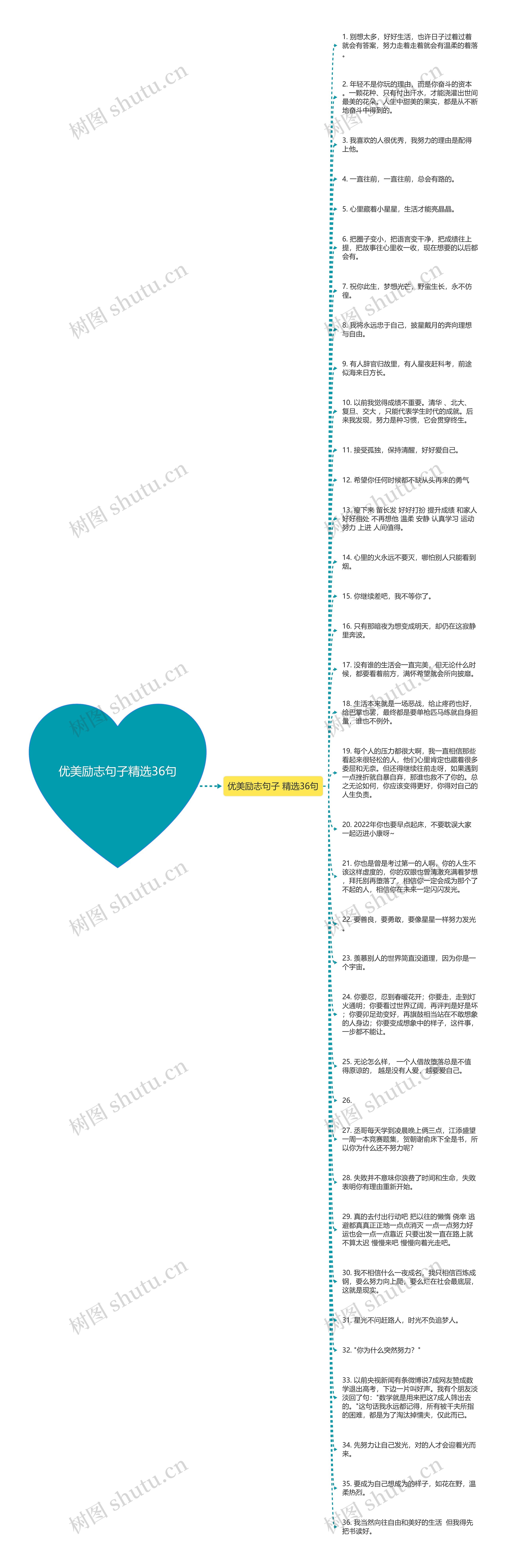 优美励志句子精选36句思维导图