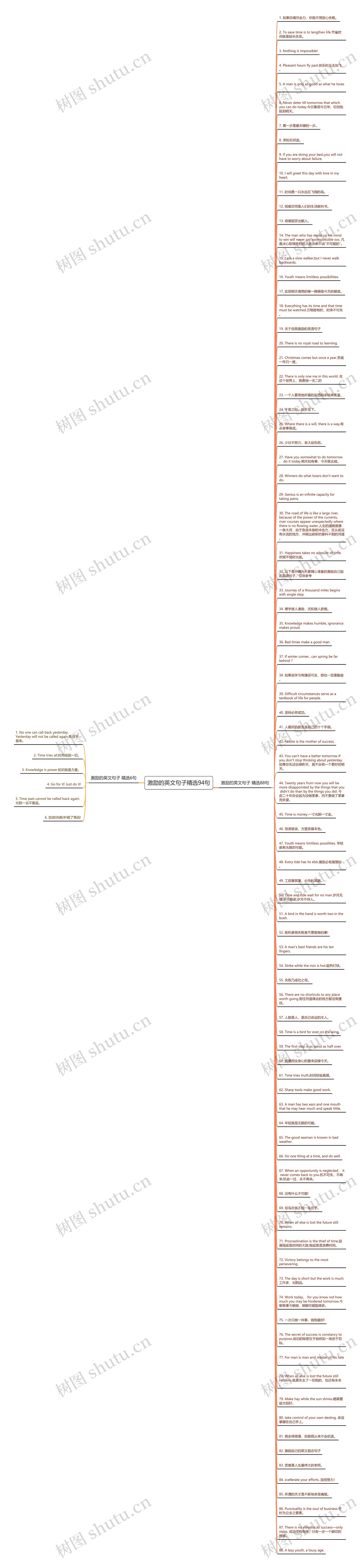 激励的英文句子精选94句思维导图