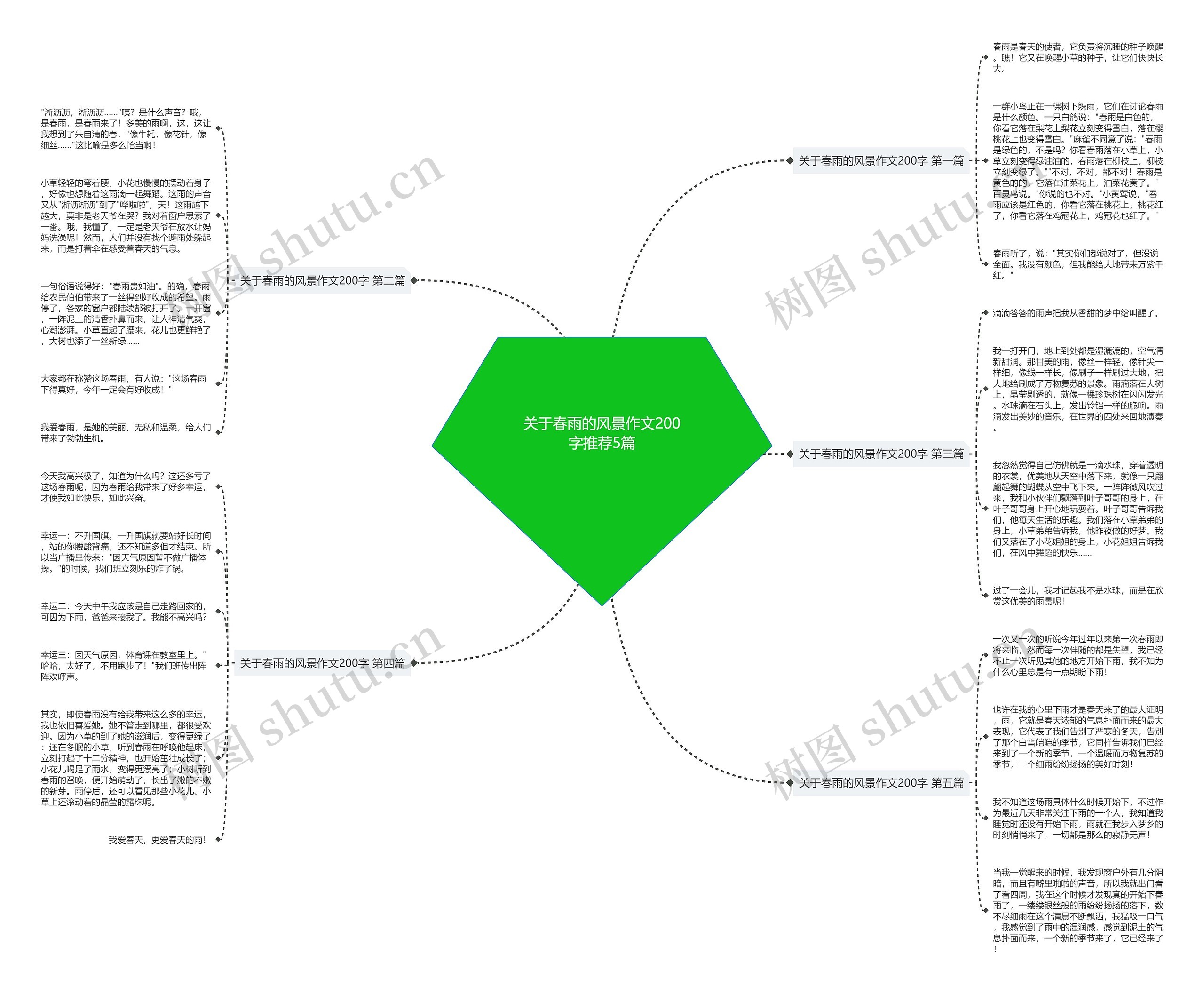 关于春雨的风景作文200字推荐5篇思维导图