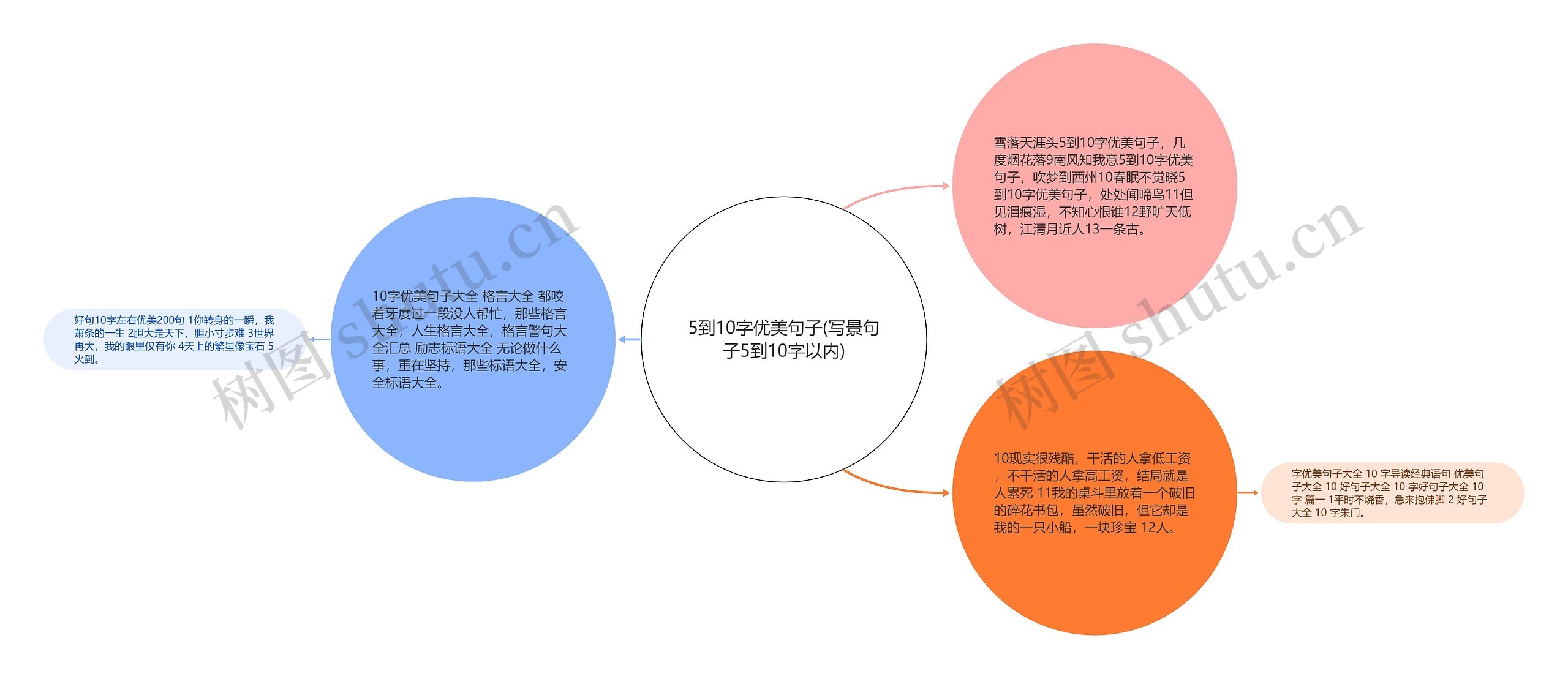 5到10字优美句子(写景句子5到10字以内)思维导图