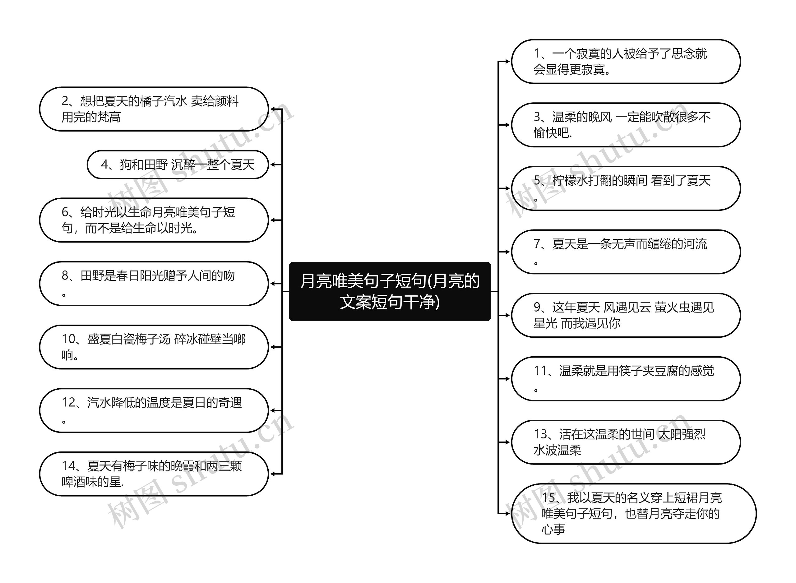 月亮唯美句子短句(月亮的文案短句干净)思维导图