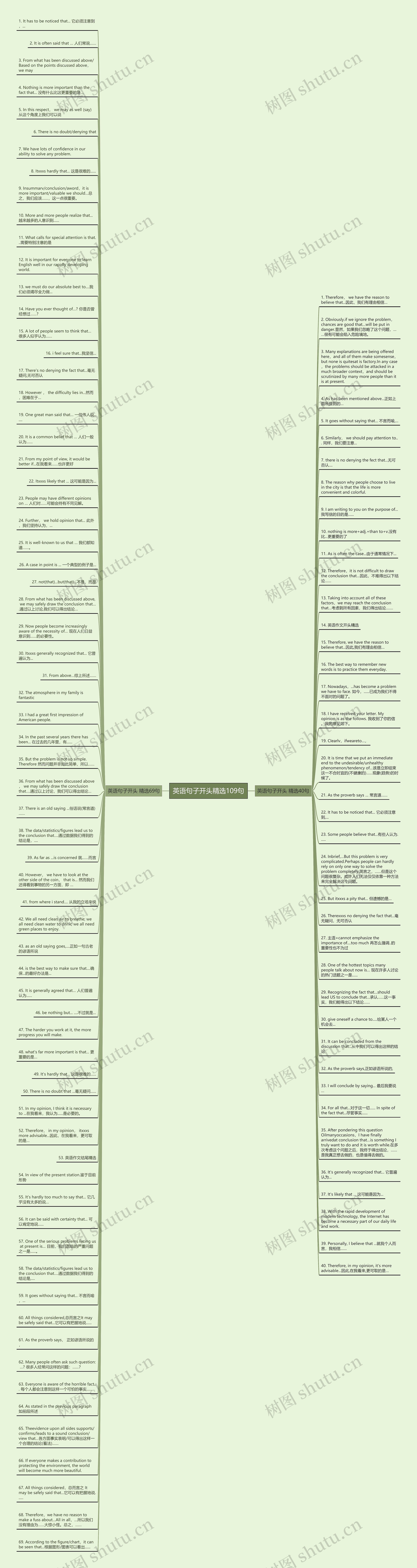 英语句子开头精选109句思维导图