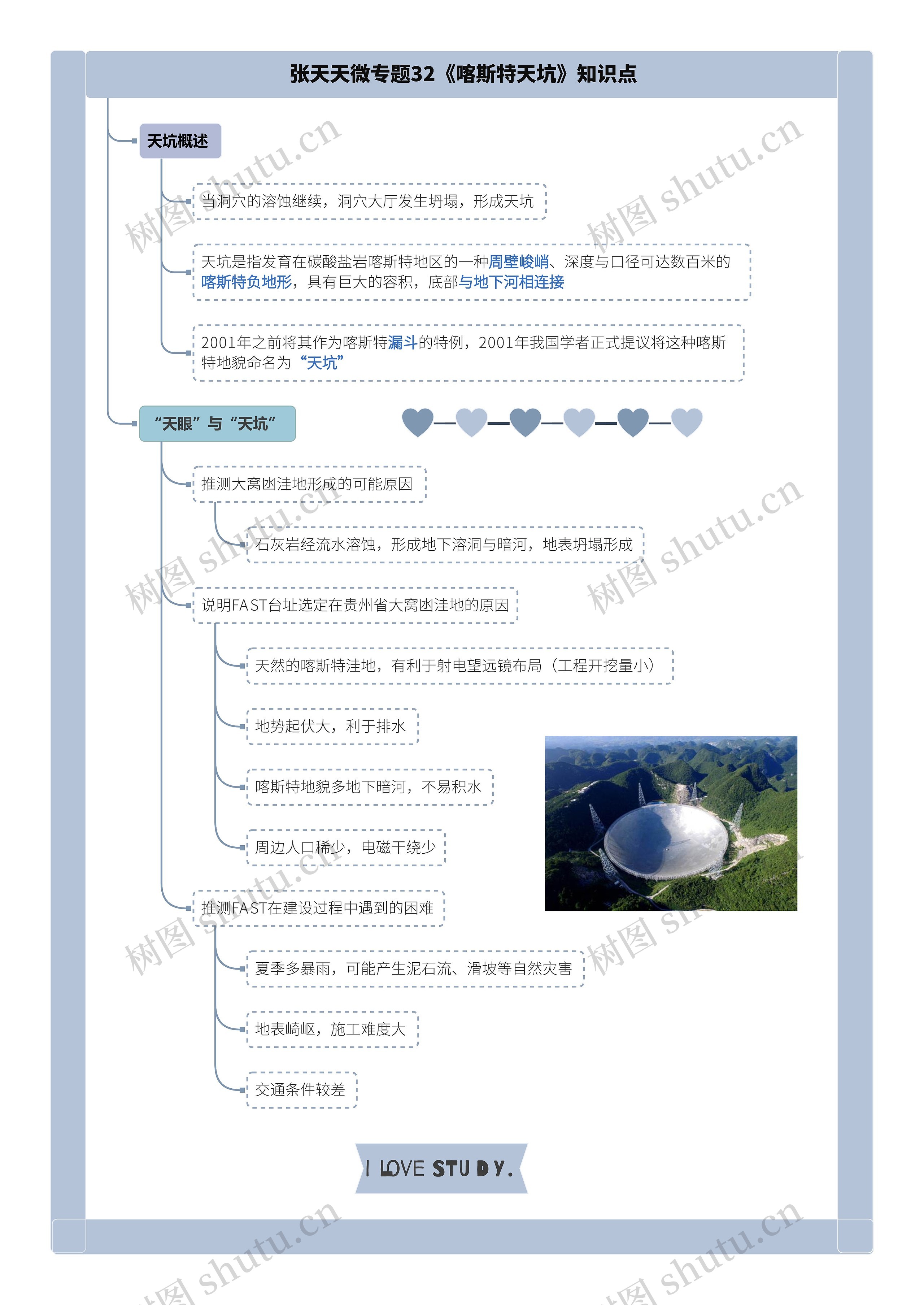 张天天微专题32《喀斯特天坑》知识点思维导图高清图 张天天微专题32《喀斯特天坑》知识点思维导图