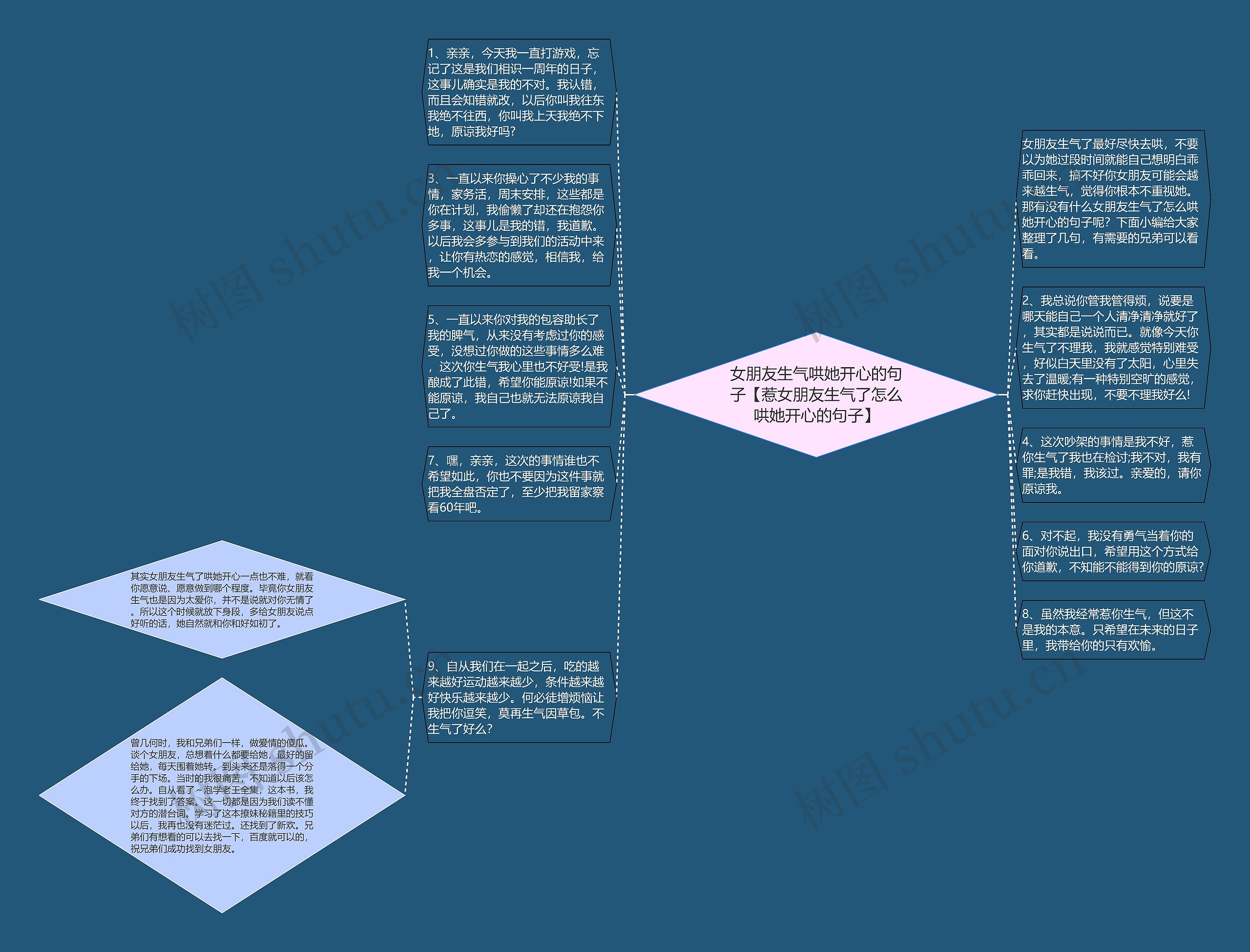 女朋友生气哄她开心的句子【惹女朋友生气了怎么哄她开心的句子】思维导图