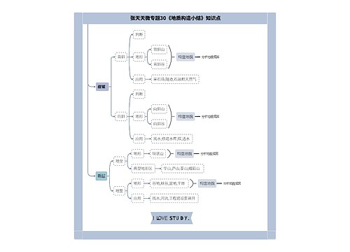 张天天微专题30《地质构造小结》知识点思维导图