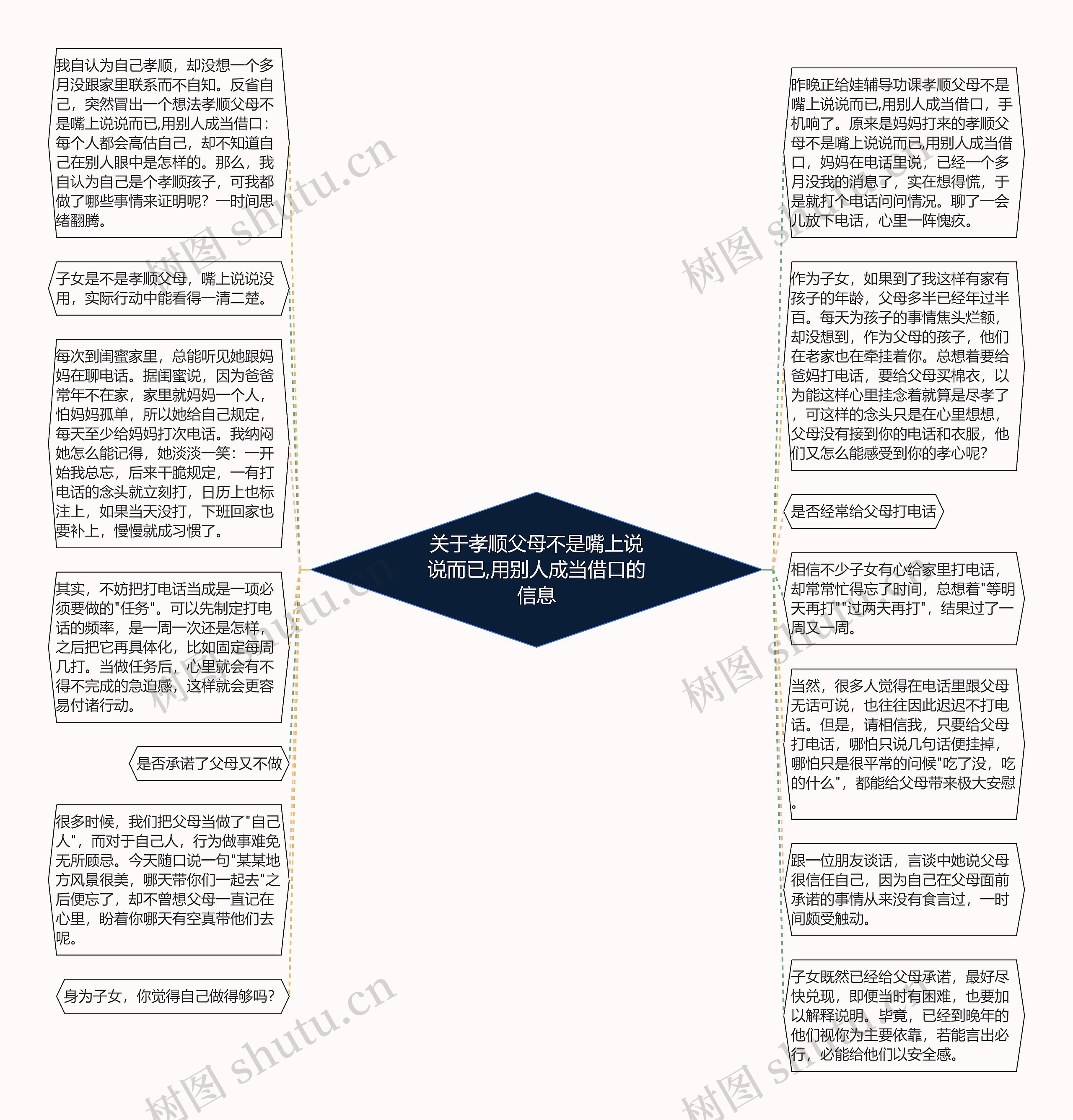 关于孝顺父母不是嘴上说说而已,用别人成当借口的信息思维导图